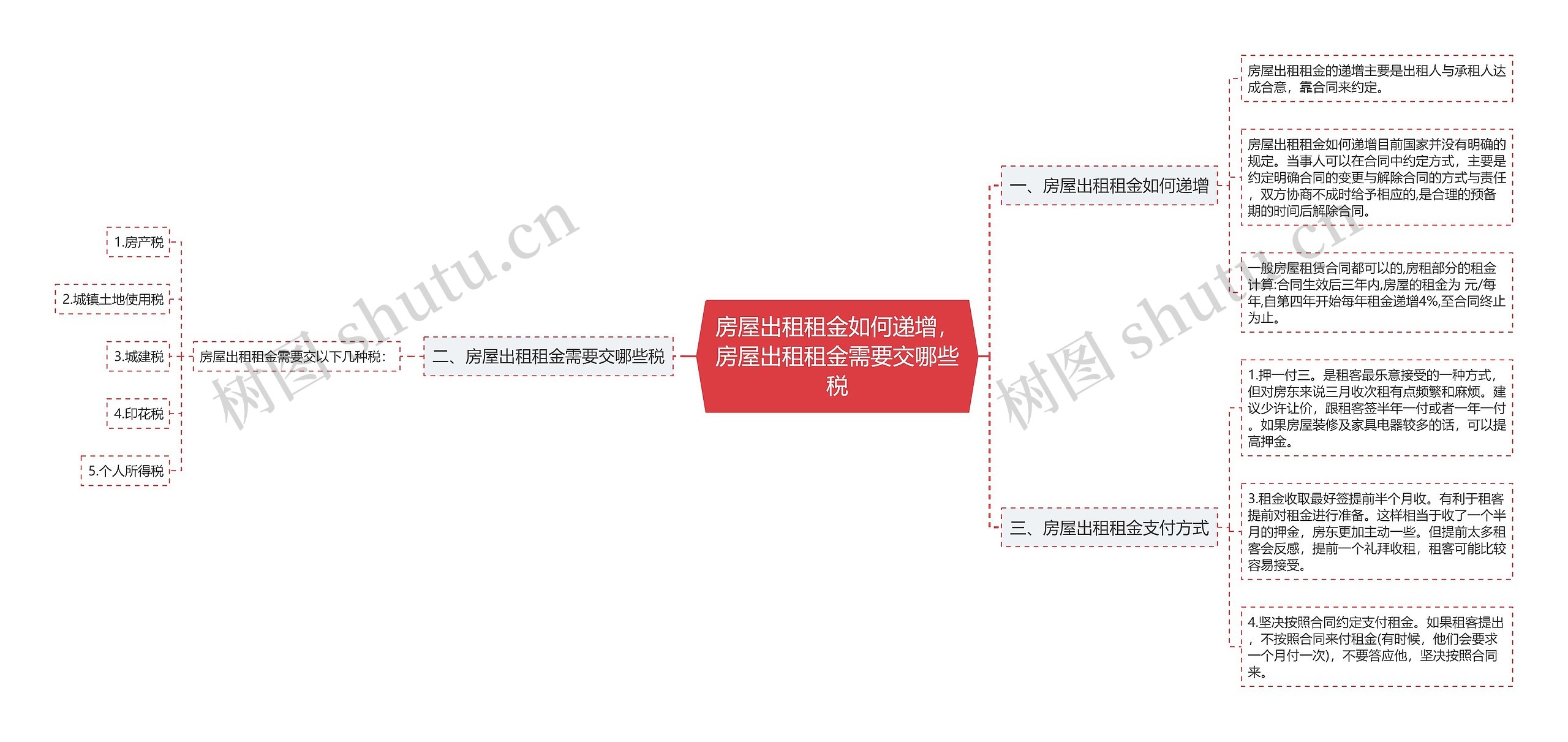 房屋出租租金如何递增，房屋出租租金需要交哪些税思维导图