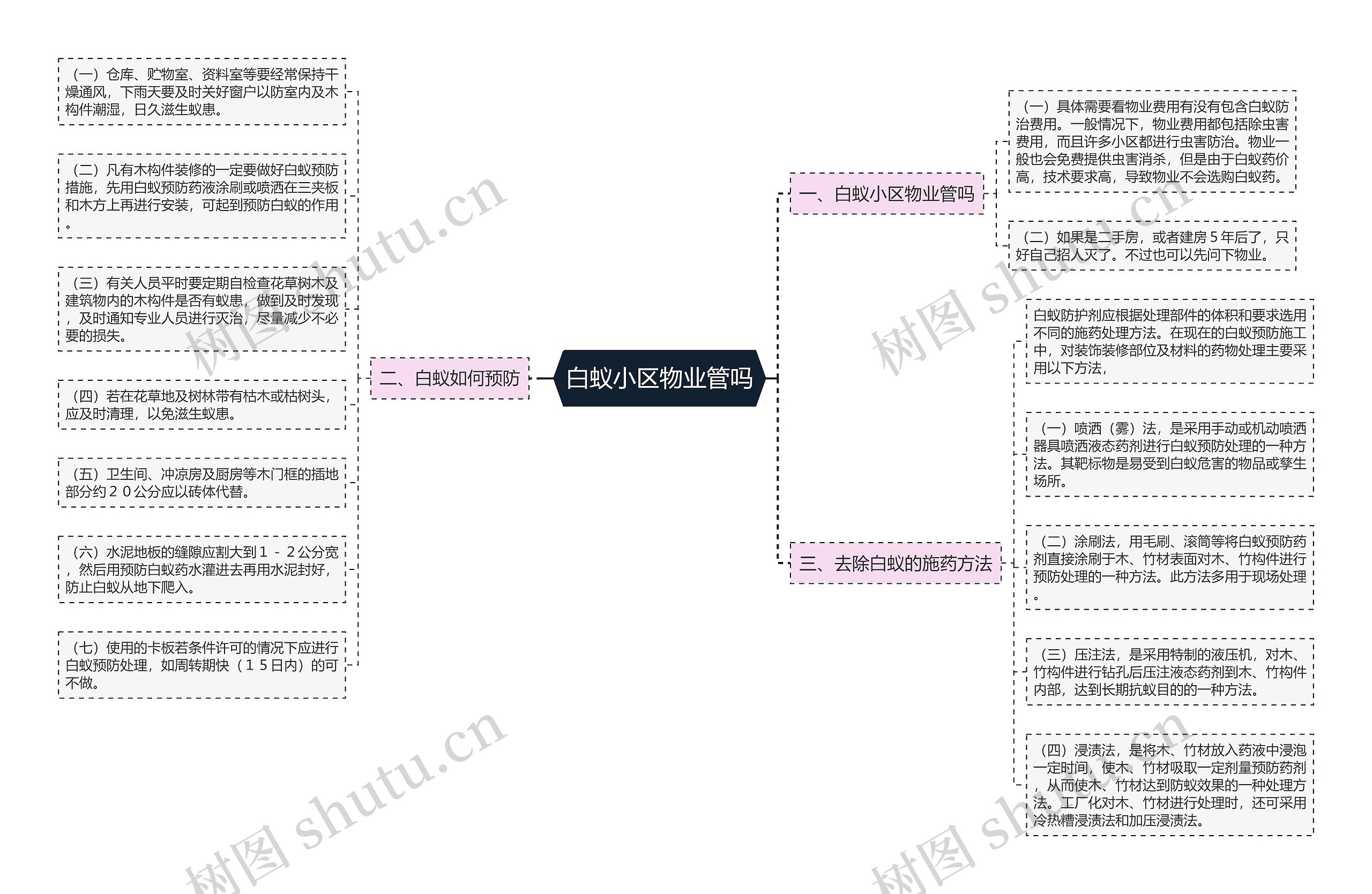 白蚁小区物业管吗思维导图高清图 白蚁小区物业管吗思维导图