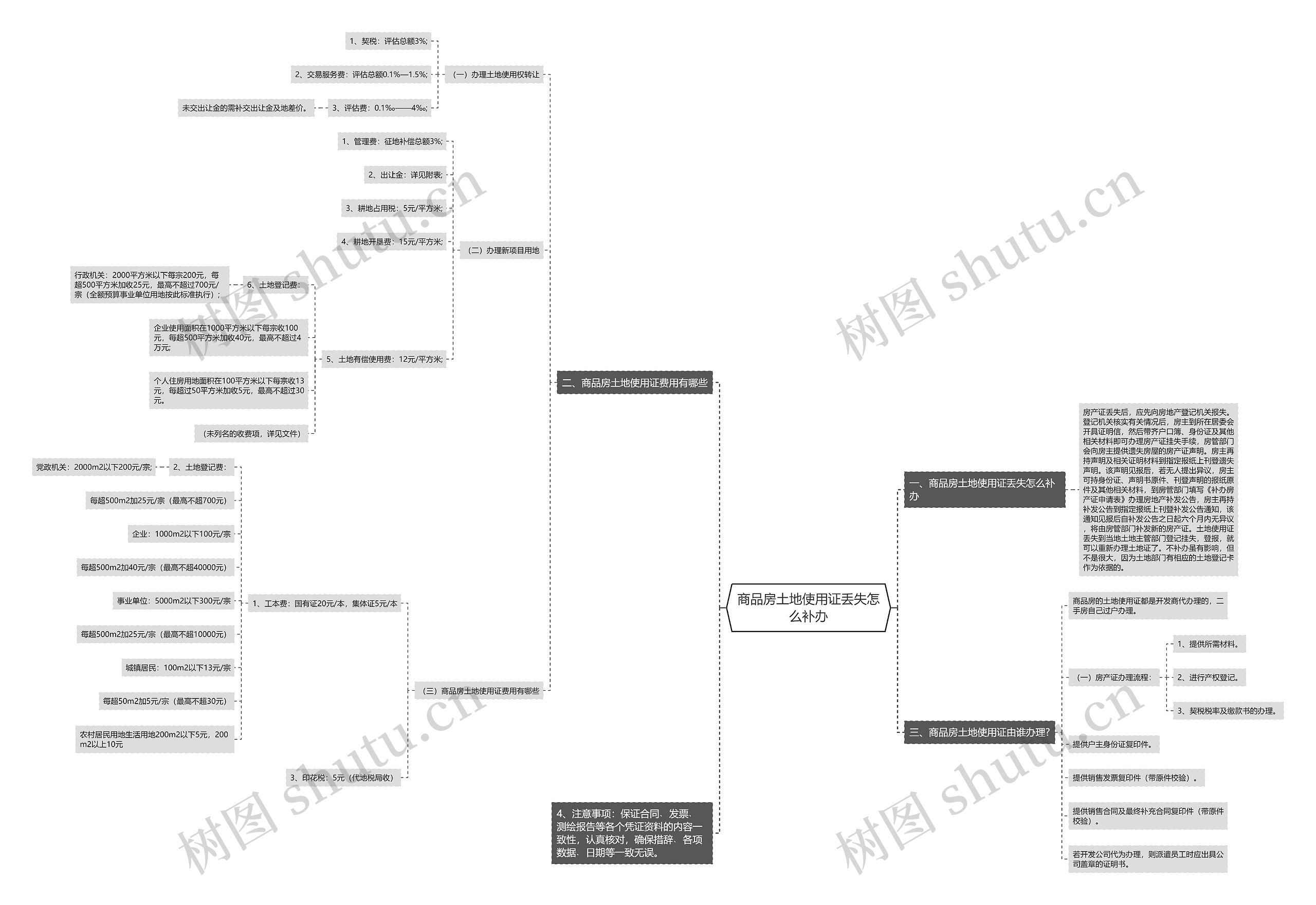 商品房土地使用证丢失怎么补办思维导图