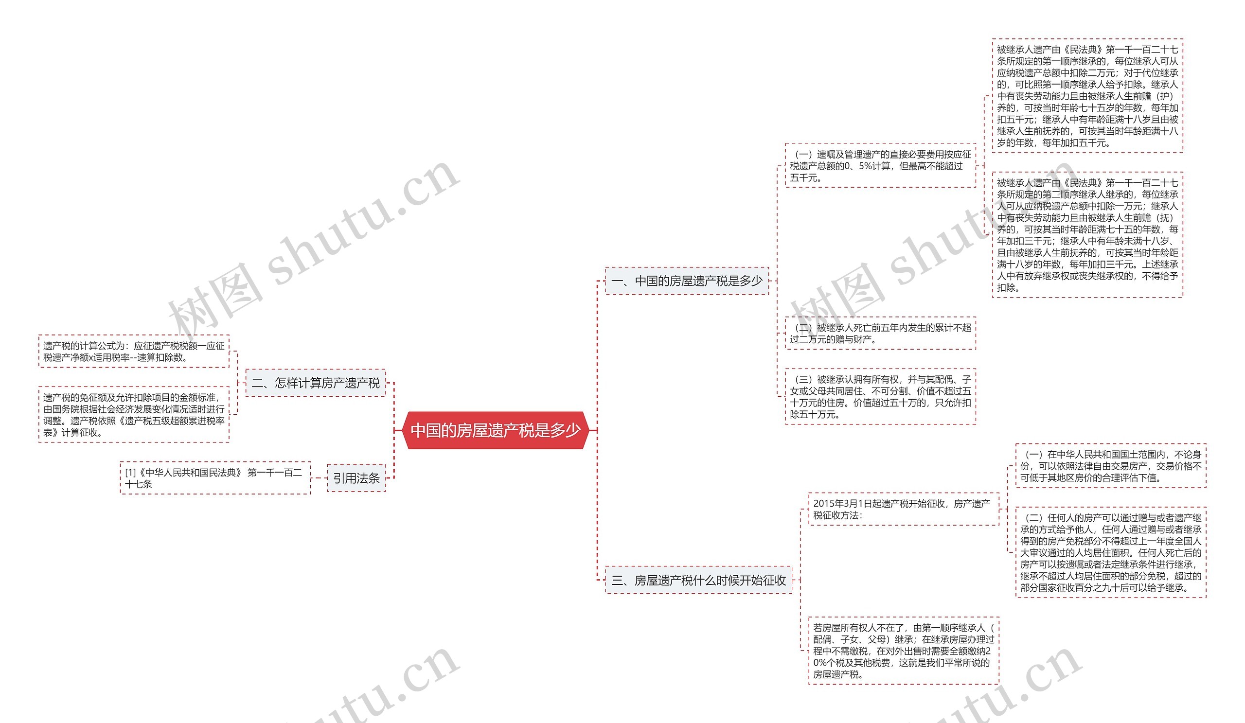 中国的房屋遗产税是多少思维导图