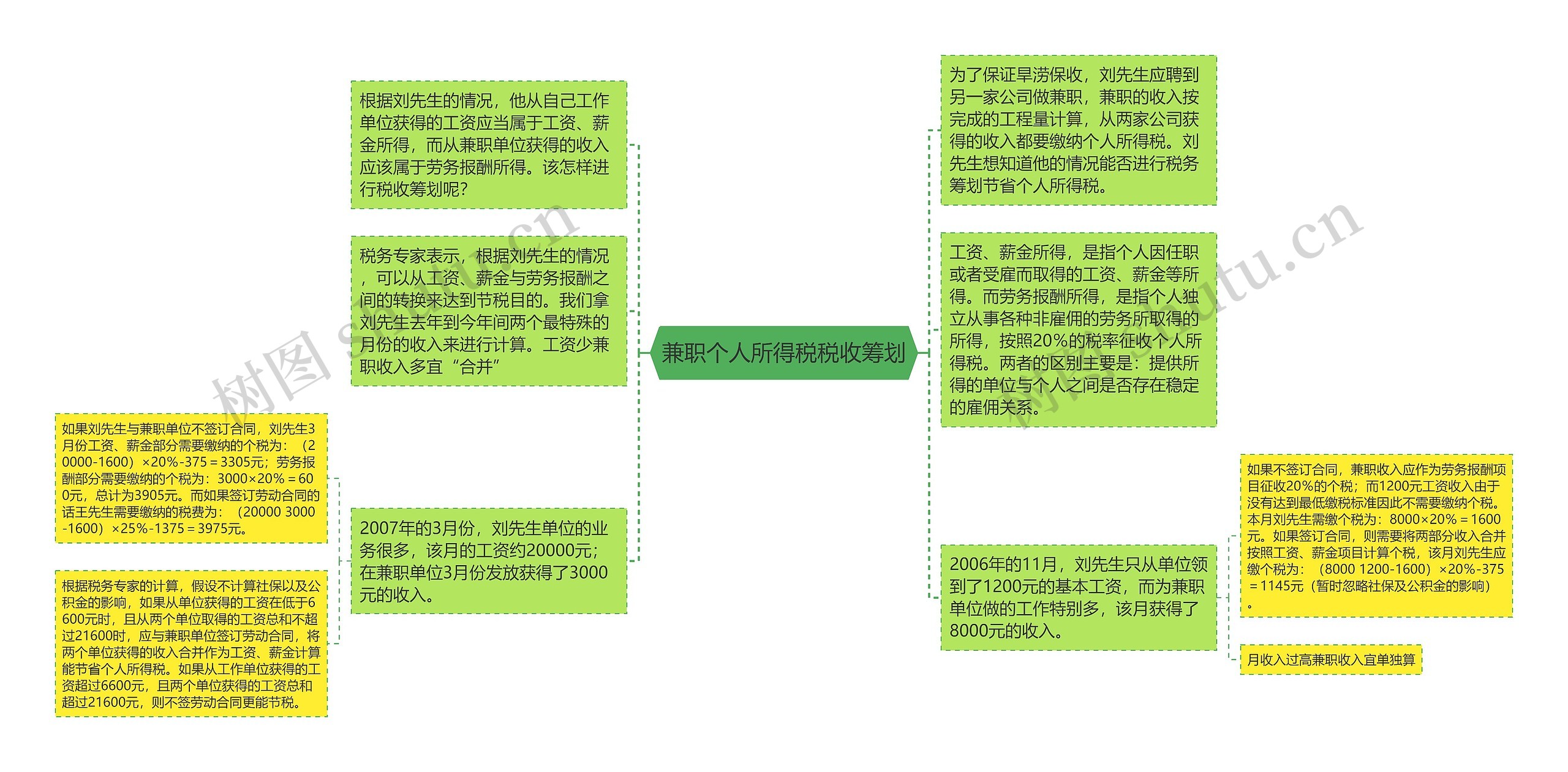 兼职个人所得税税收筹划思维导图