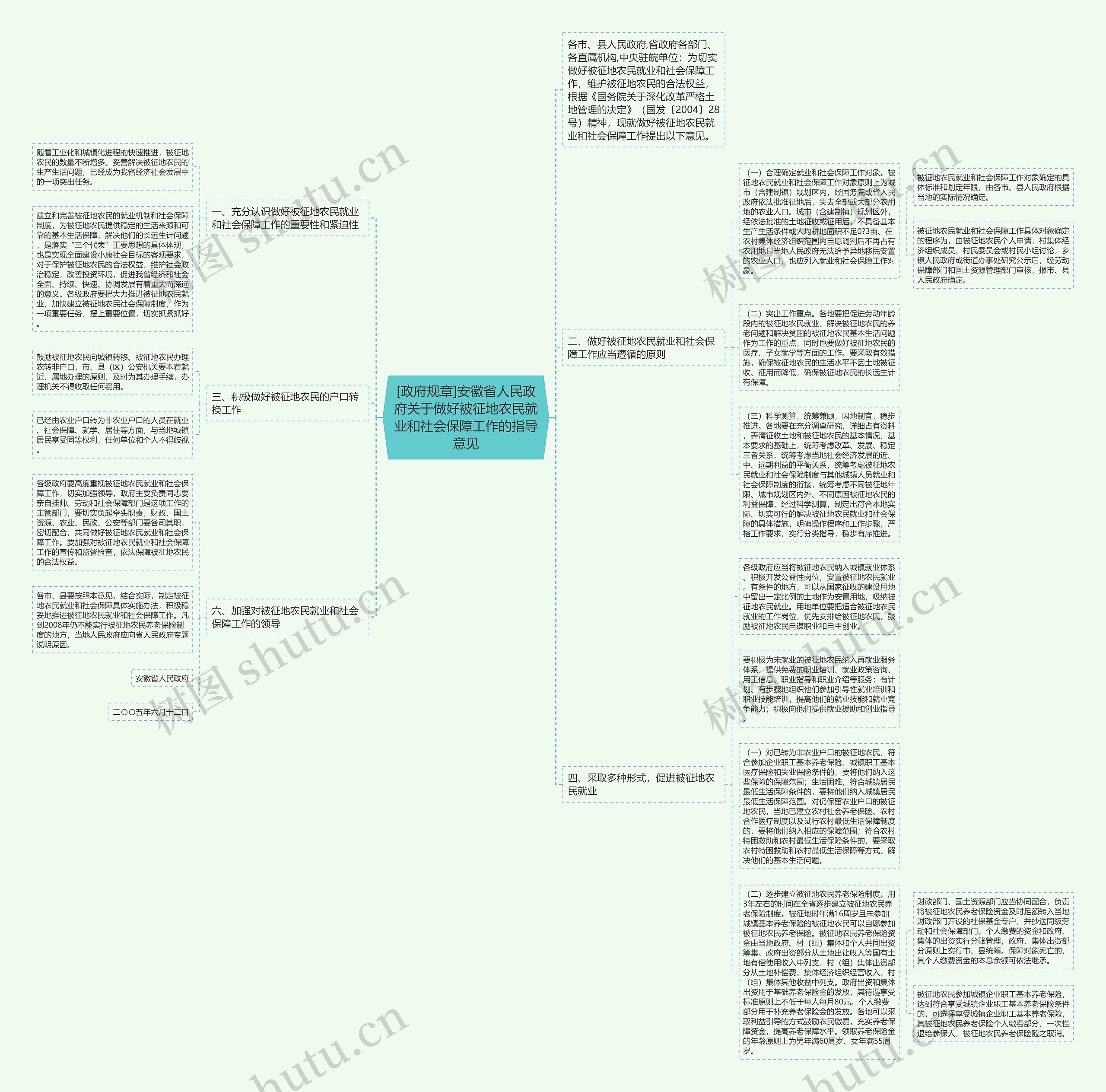 [政府规章]安徽省人民政府关于做好被征地农民就业和社会保障工作的指导意见思维导图
