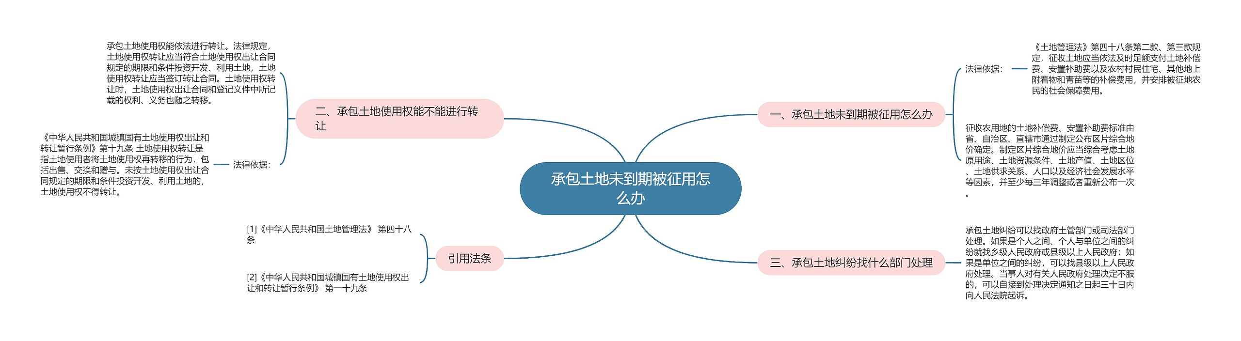 承包土地未到期被征用怎么办思维导图