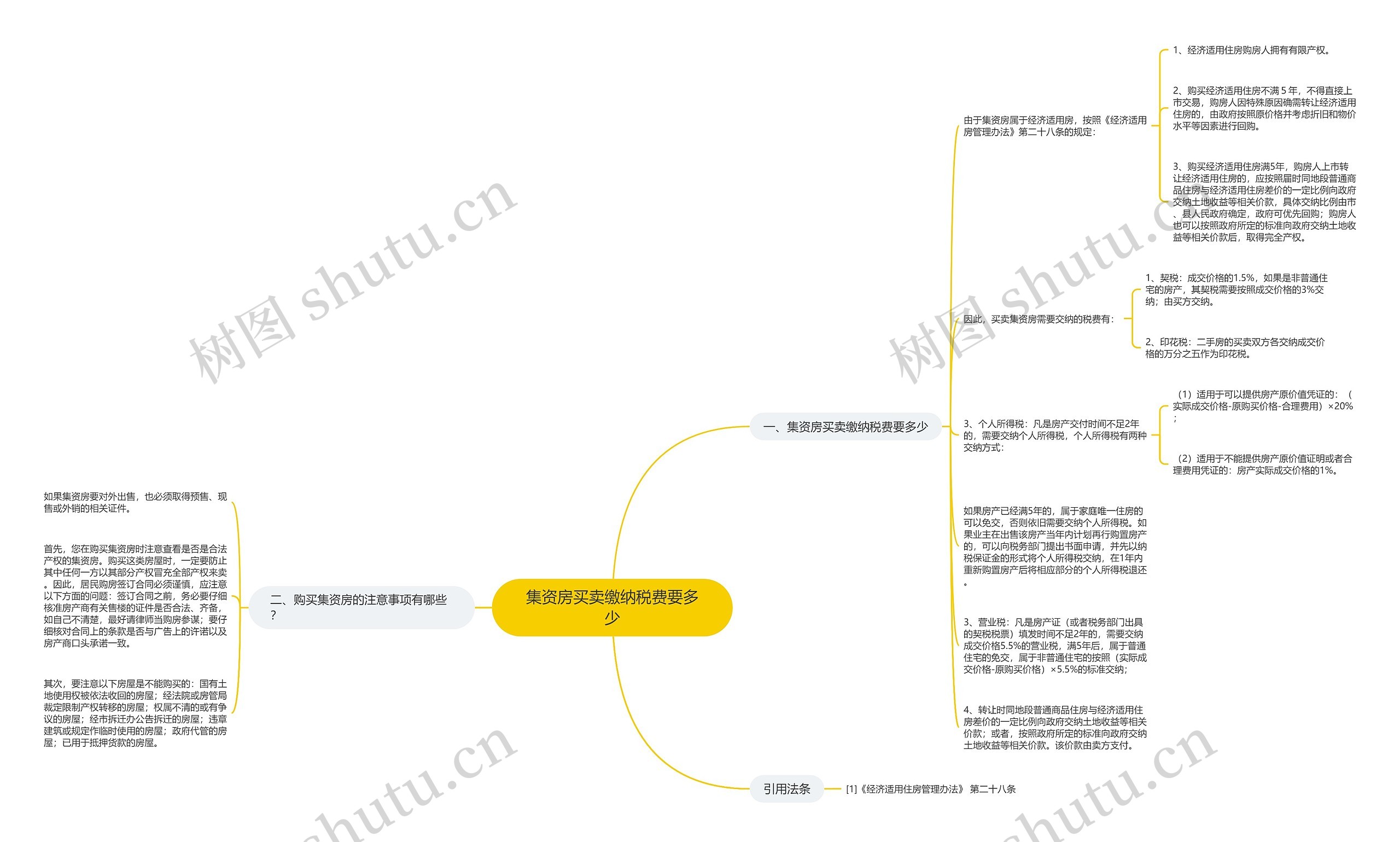 集资房买卖缴纳税费要多少思维导图