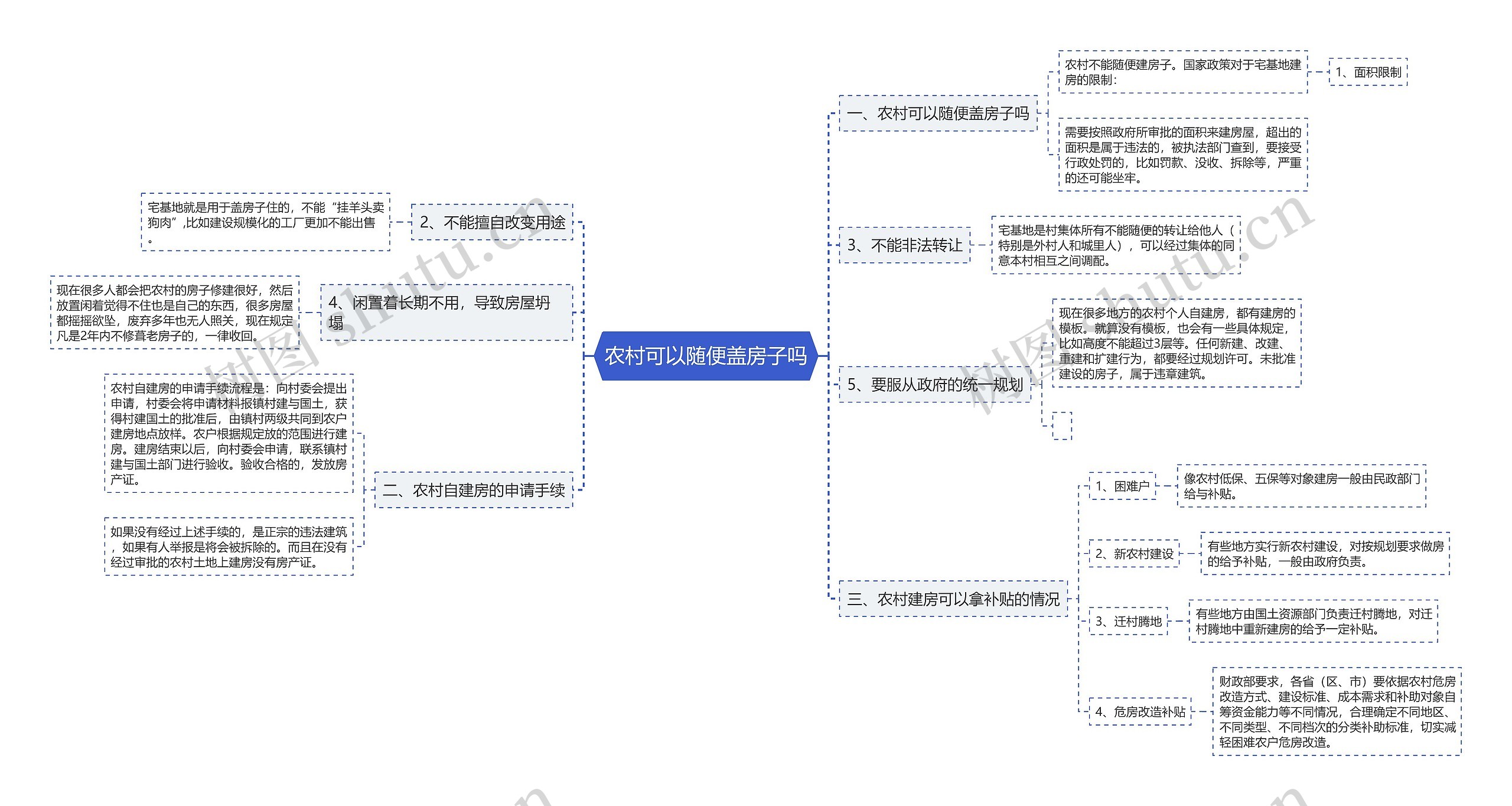 农村可以随便盖房子吗思维导图