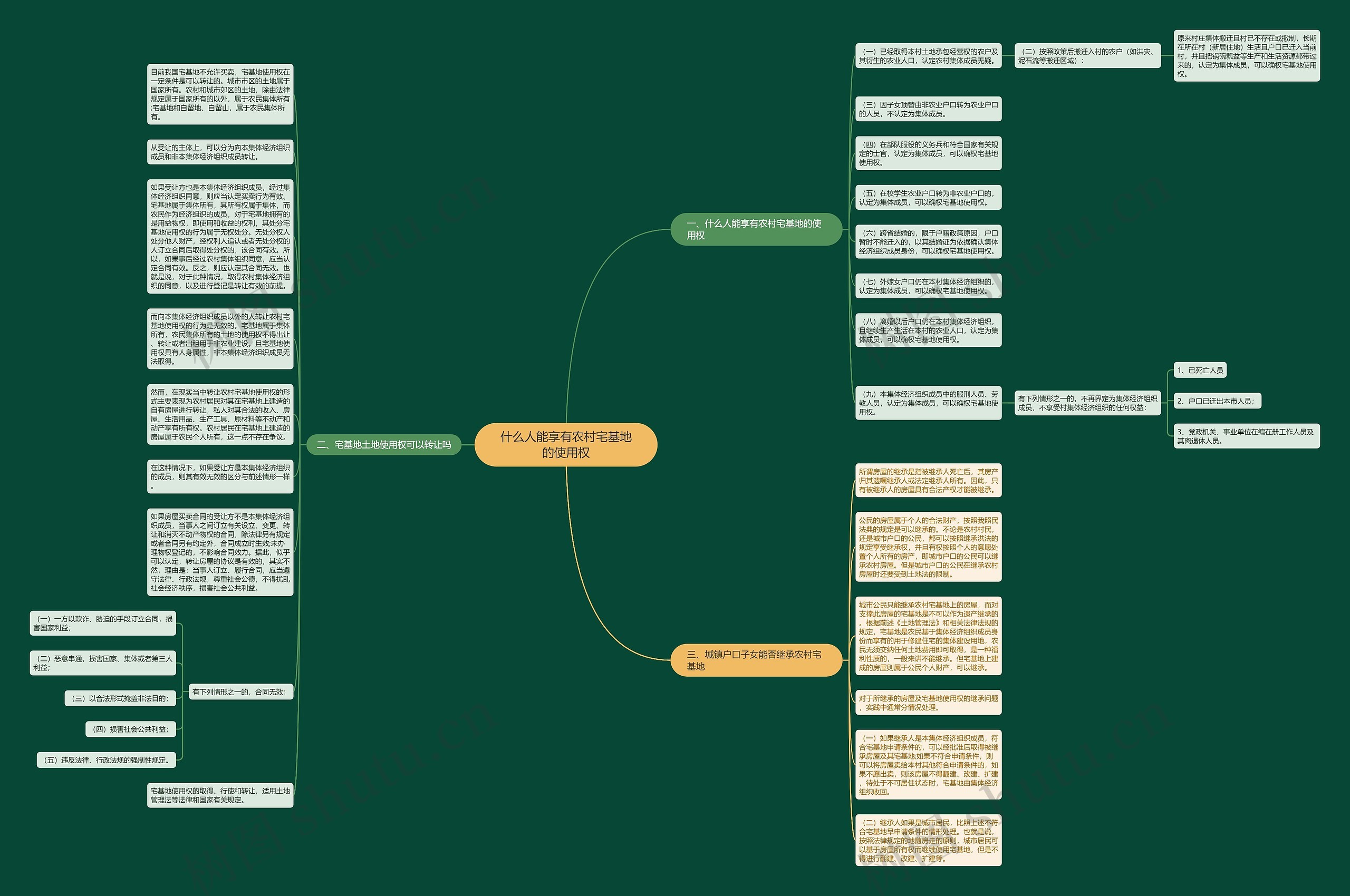 什么人能享有农村宅基地的使用权思维导图