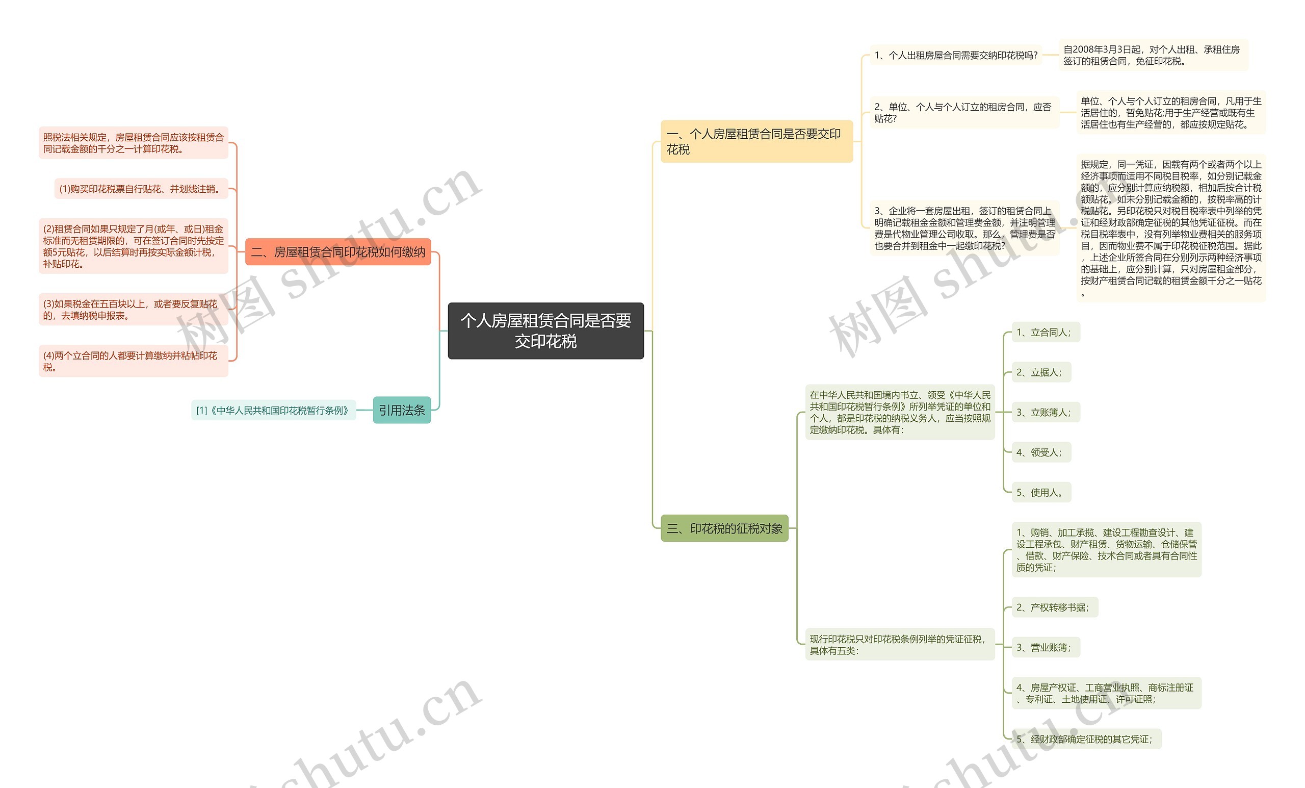个人房屋租赁合同是否要交印花税思维导图