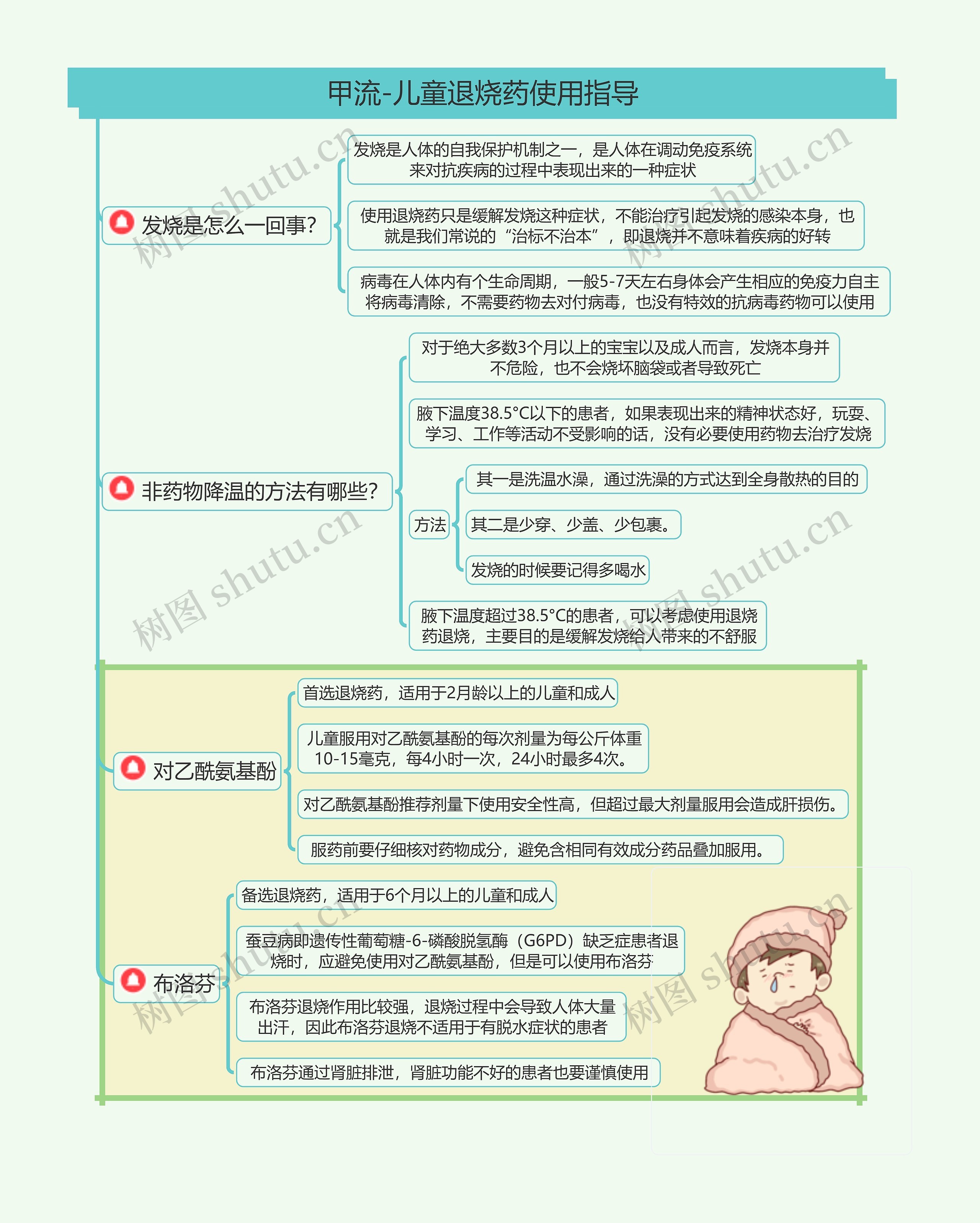 甲流-儿童退烧药使用指导思维导图