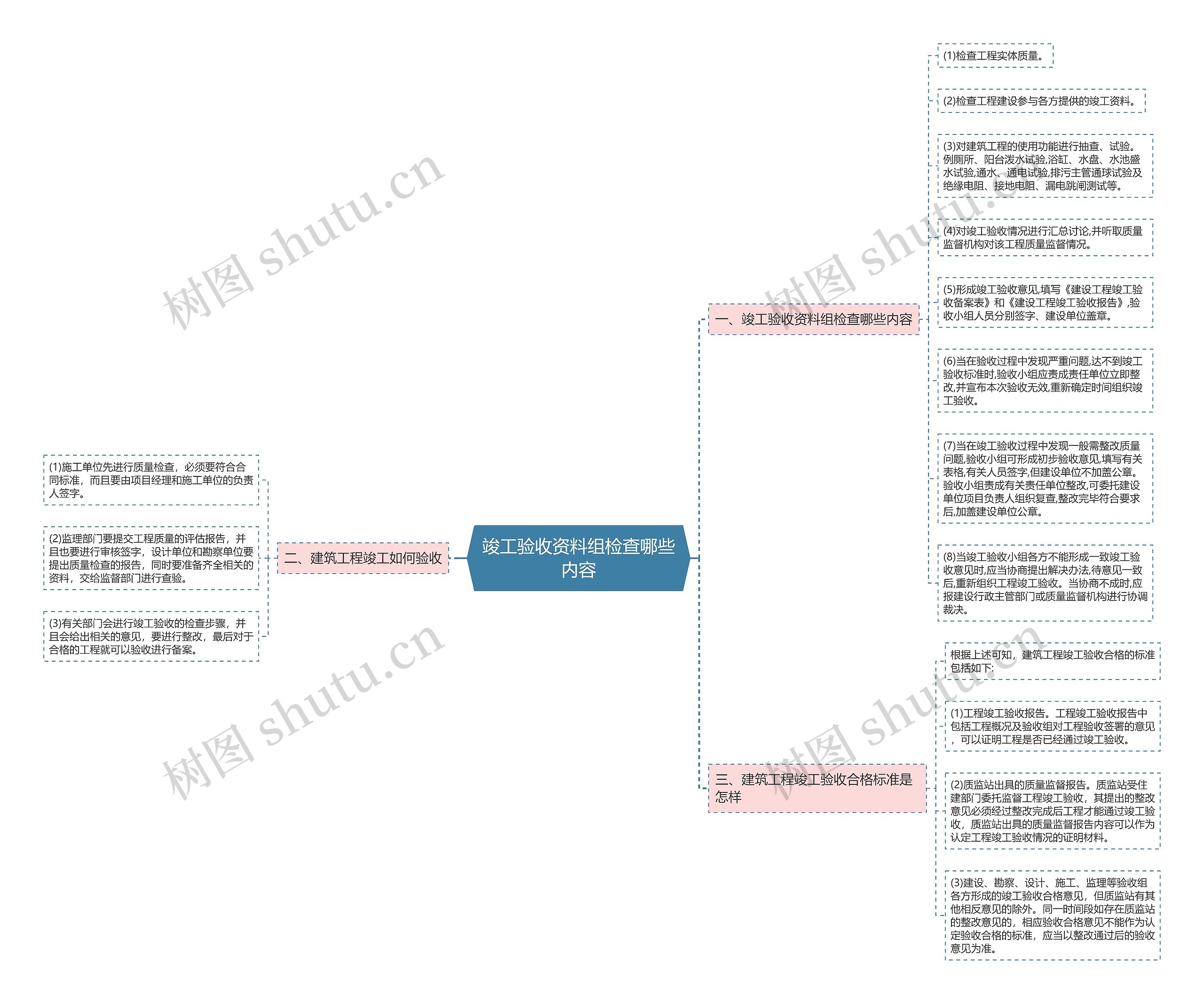 竣工验收资料组检查哪些内容思维导图
