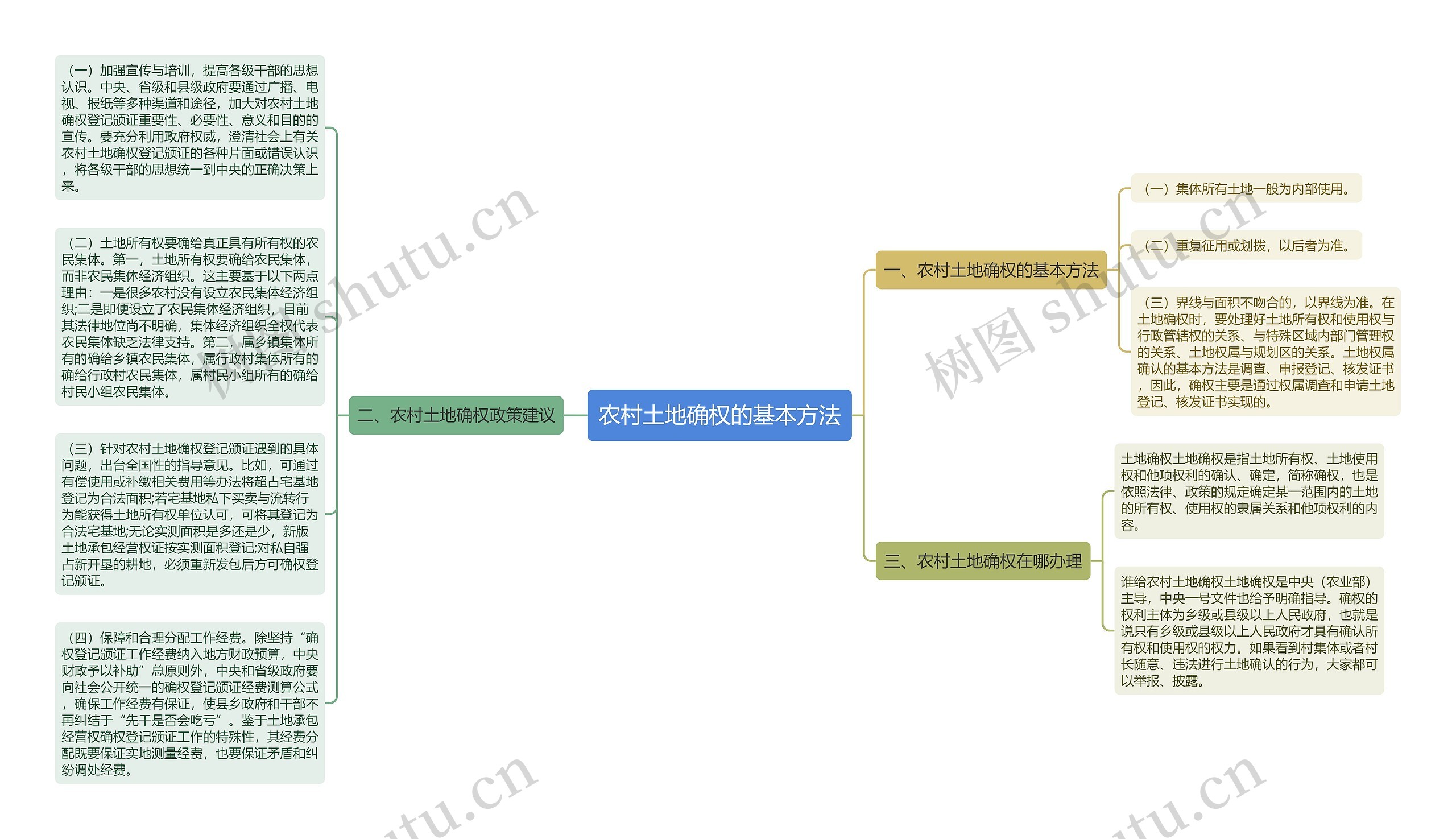 农村土地确权的基本方法思维导图