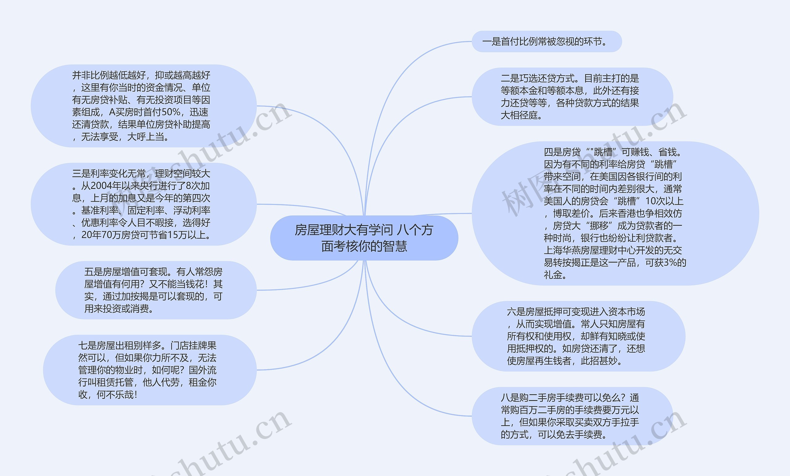 房屋理财大有学问 八个方面考核你的智慧思维导图