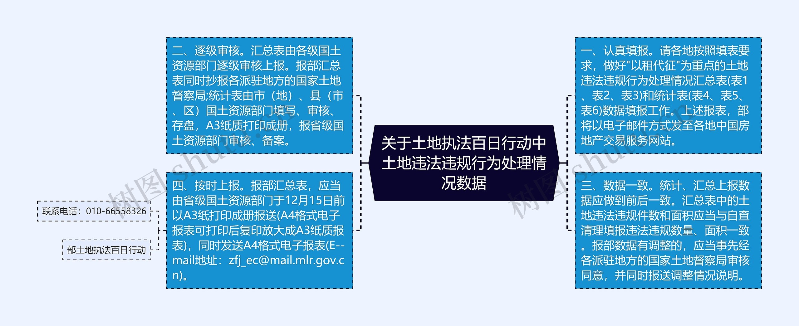 关于土地执法百日行动中土地违法违规行为处理情况数据