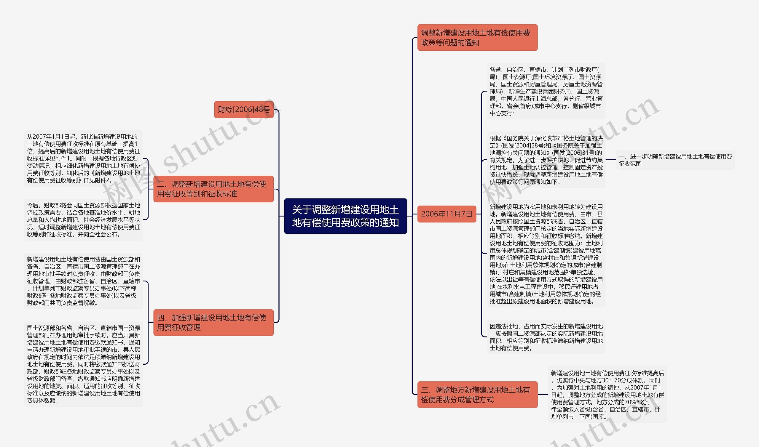 关于调整新增建设用地土地有偿使用费政策的通知思维导图