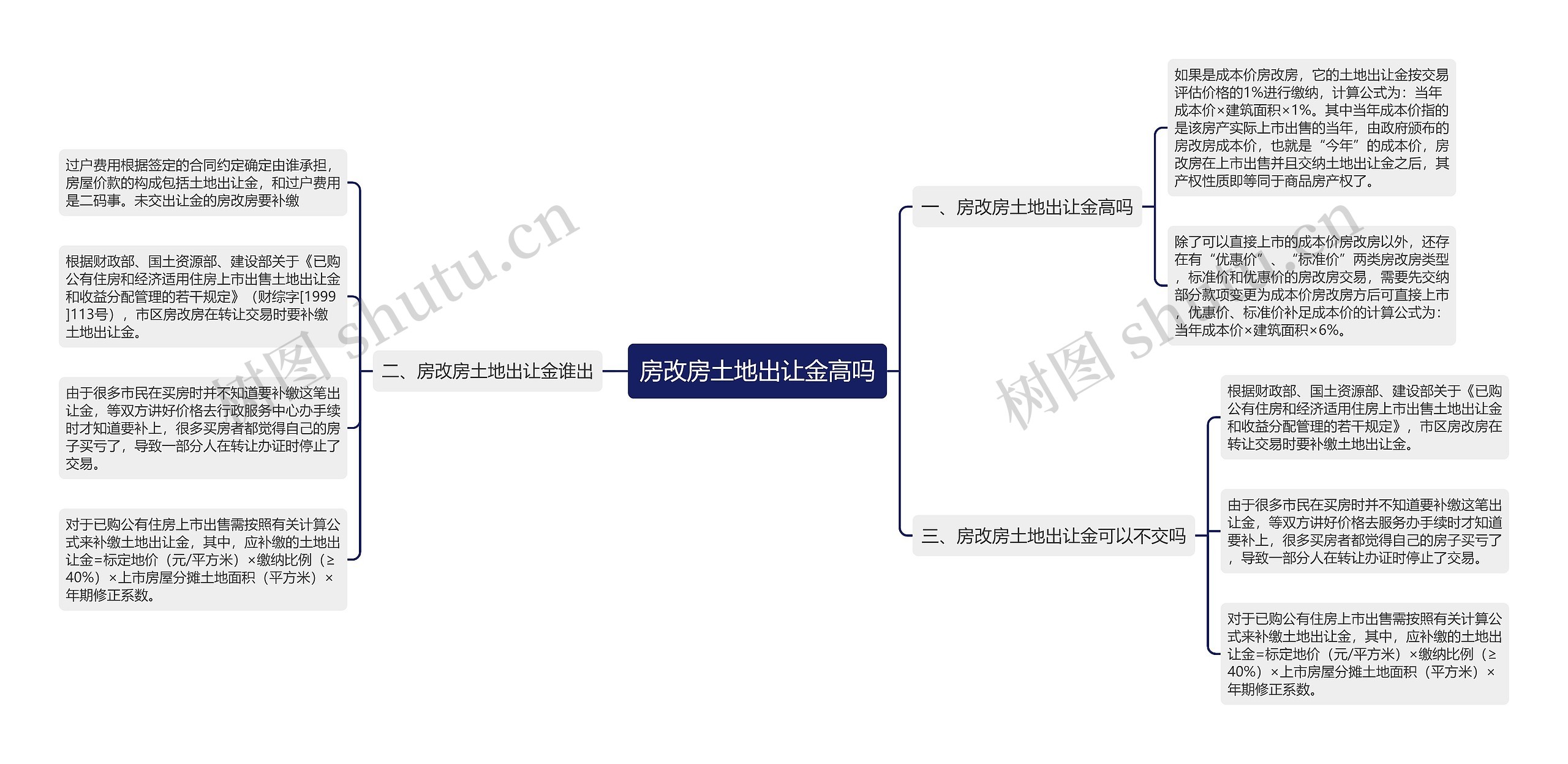 房改房土地出让金高吗思维导图