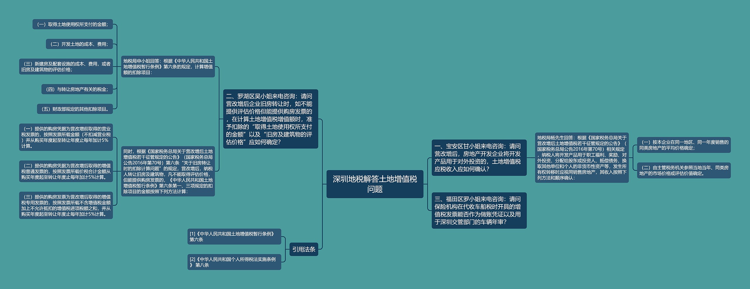 深圳地税解答土地增值税问题思维导图