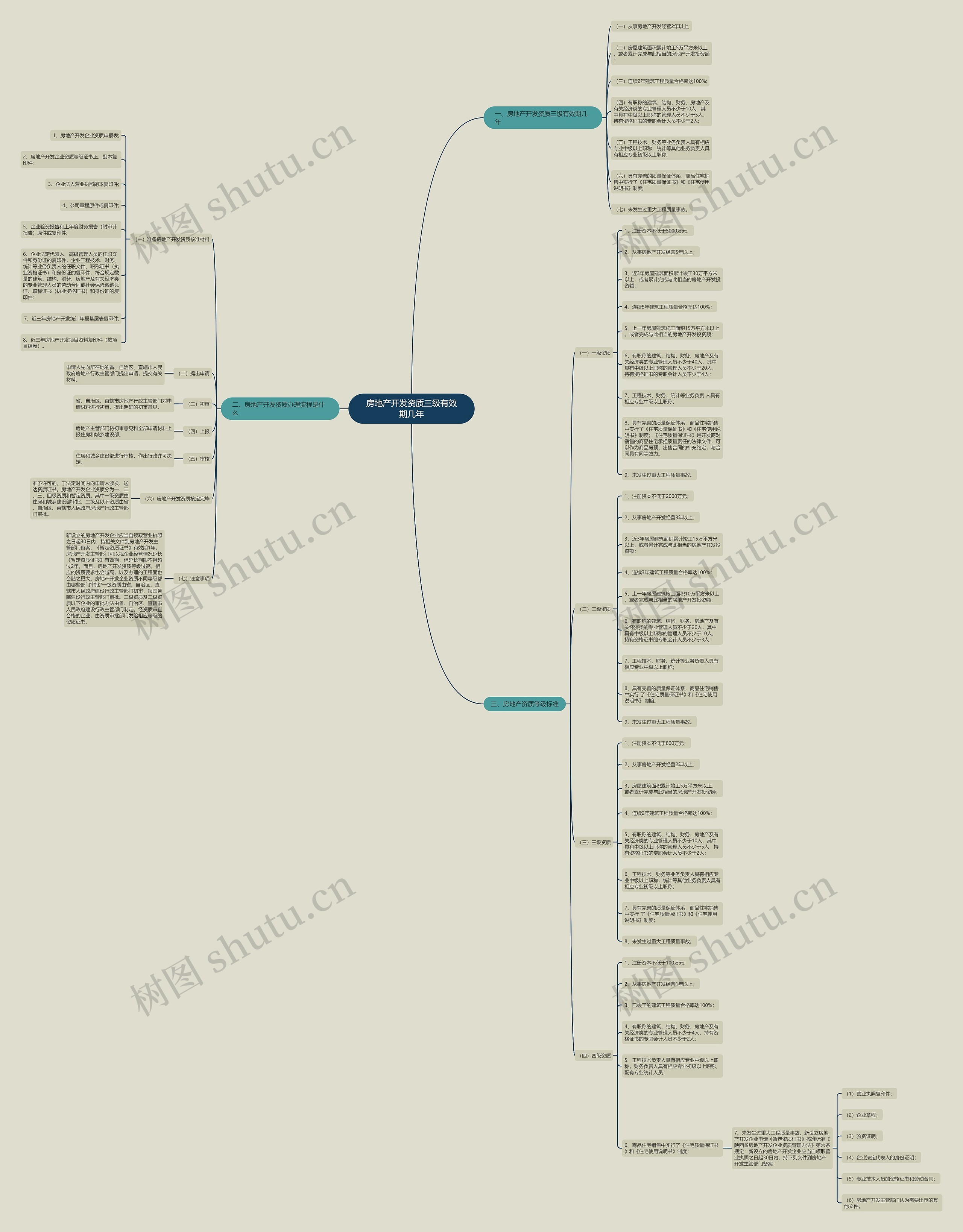 房地产开发资质三级有效期几年 房地产开发资质三级有效期几年