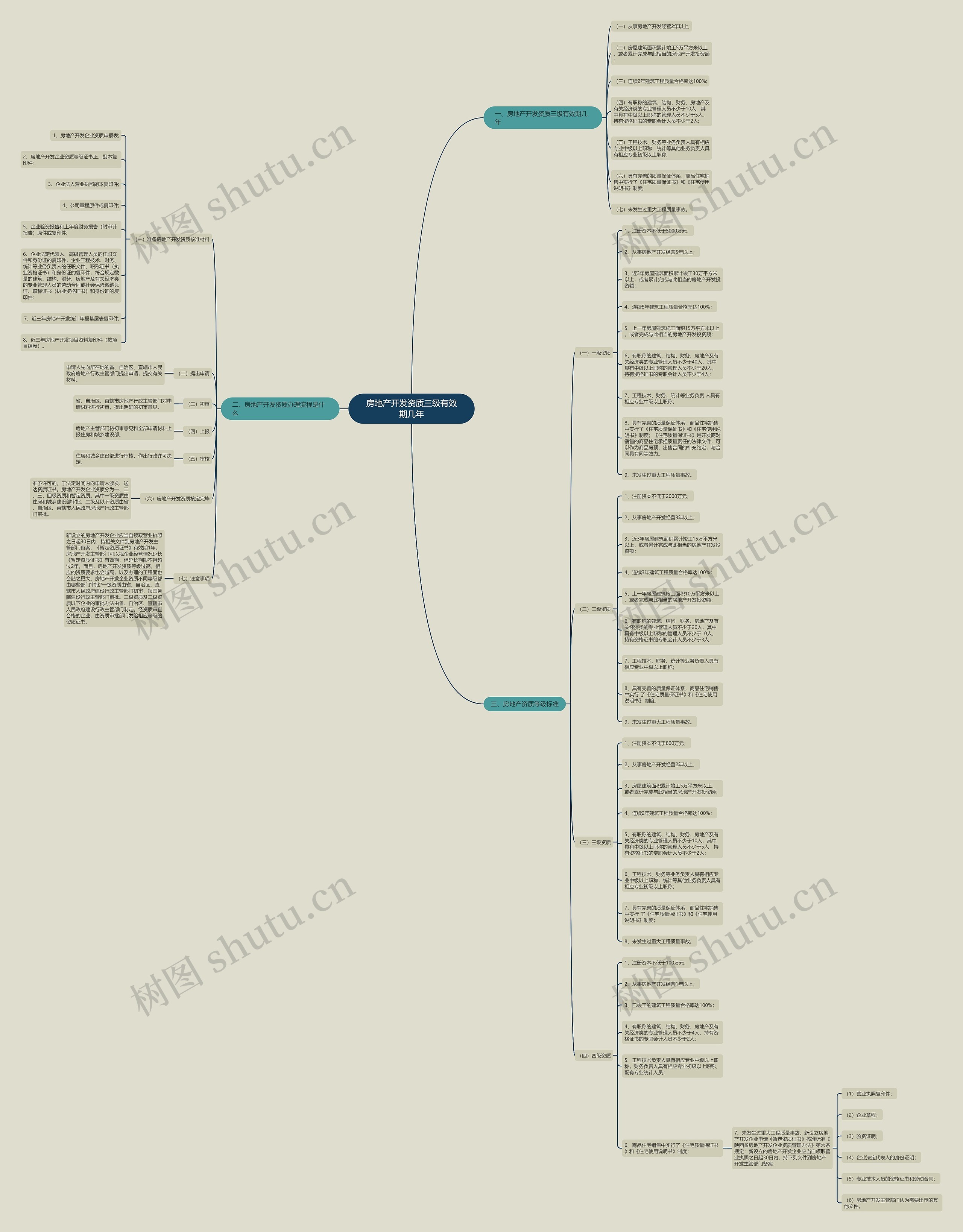 房地产开发资质三级有效期几年思维导图