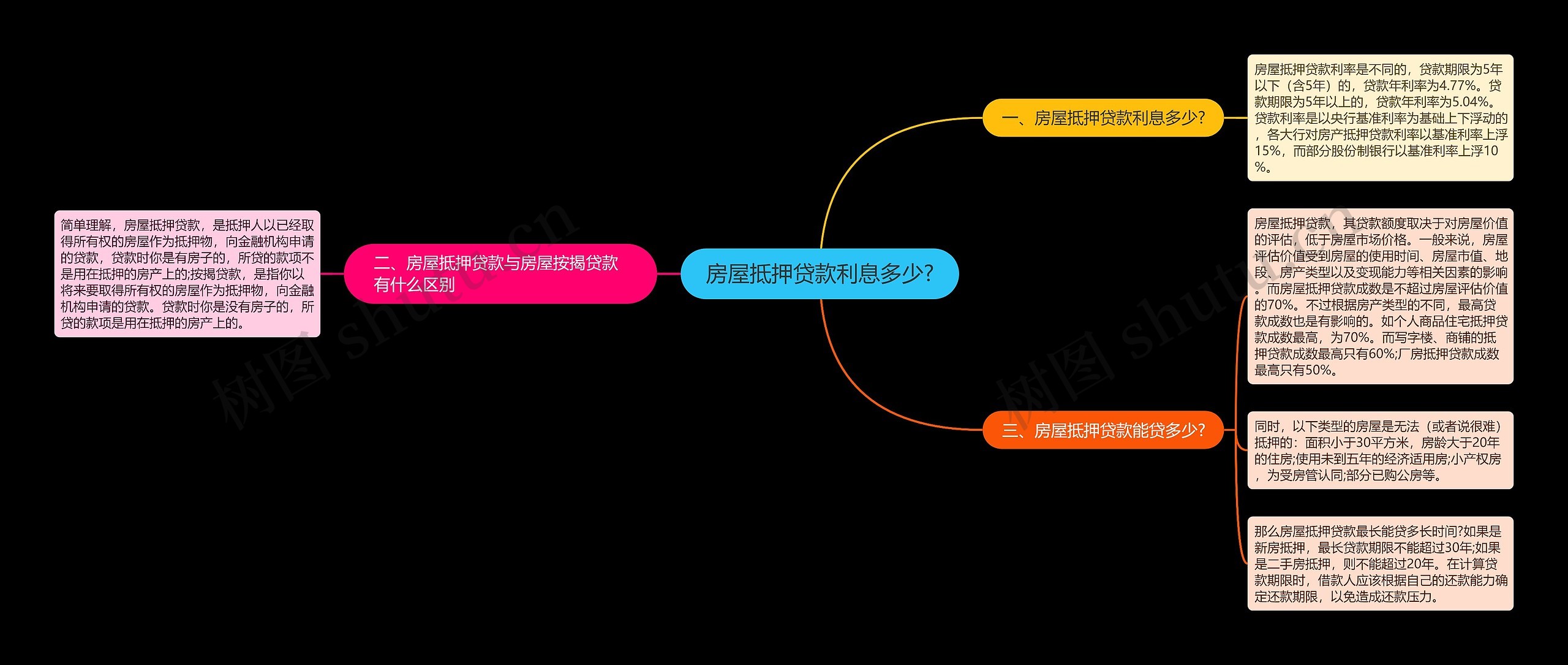 房屋抵押贷款利息多少?思维导图