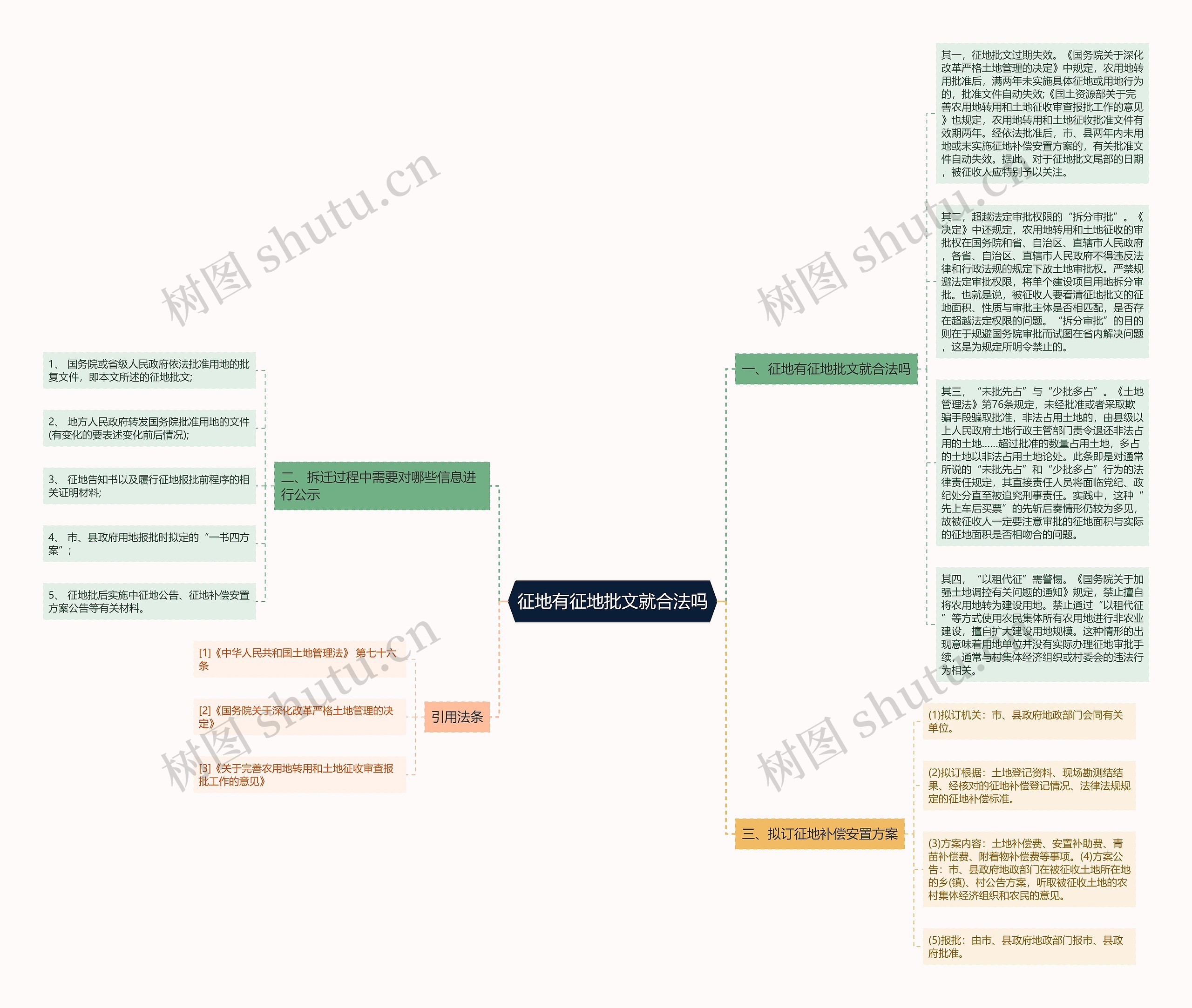 征地有征地批文就合法吗思维导图
