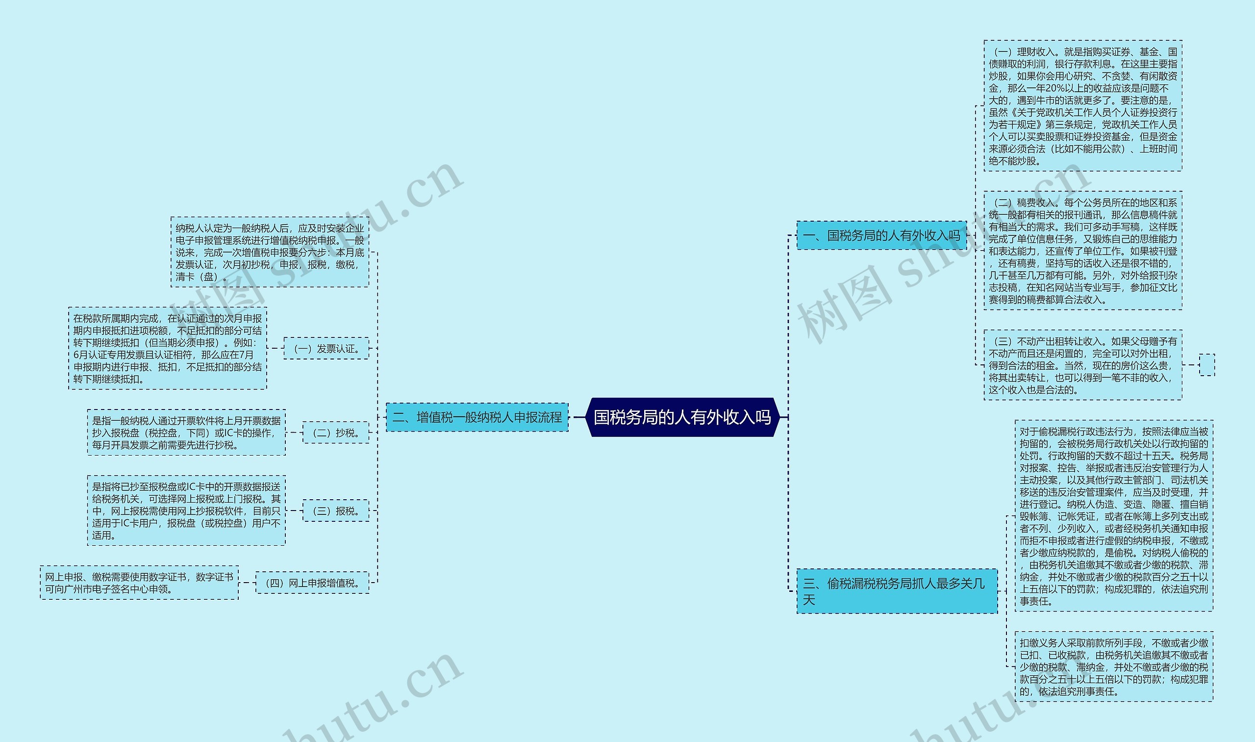 国税务局的人有外收入吗思维导图