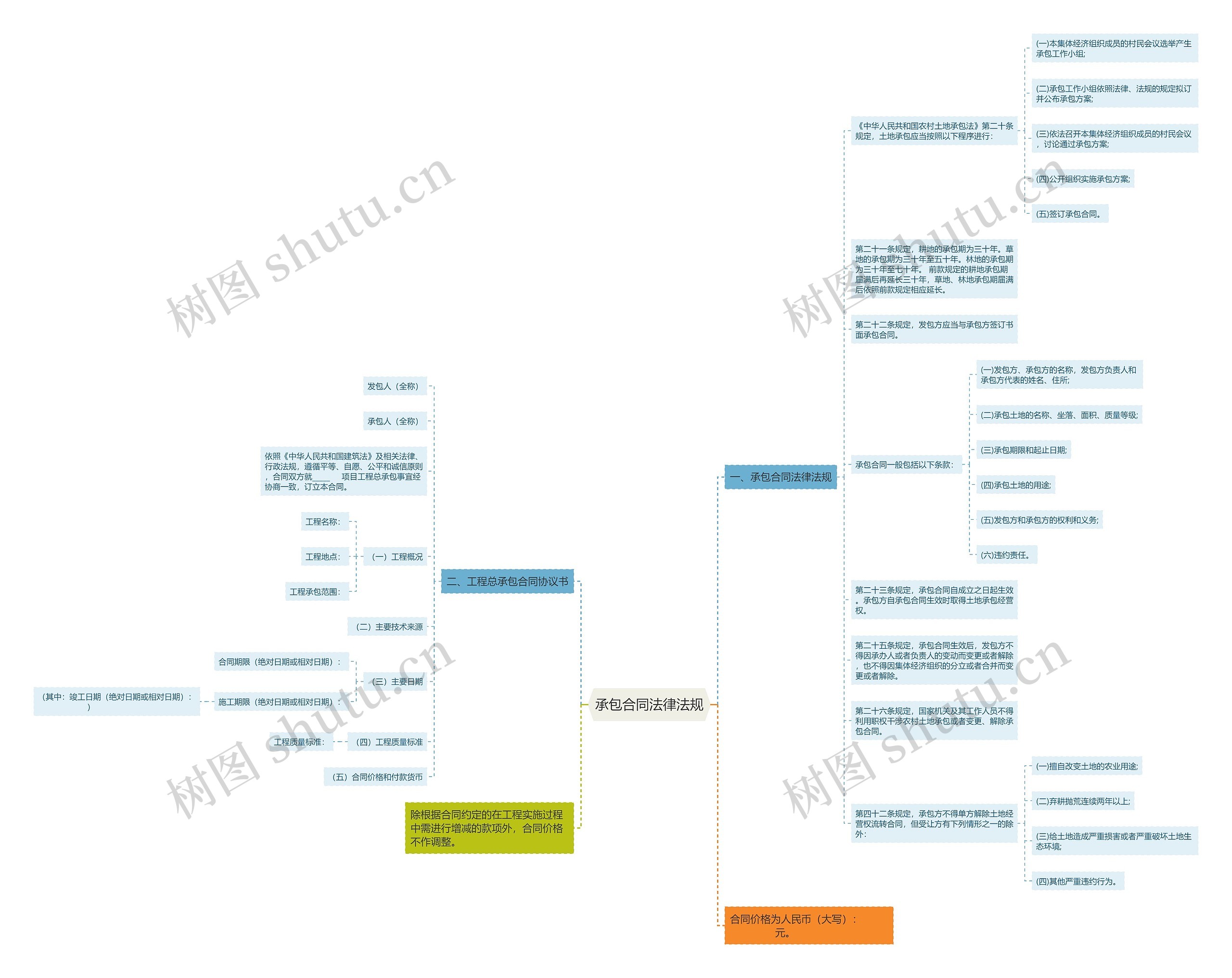 承包合同法律法规思维导图