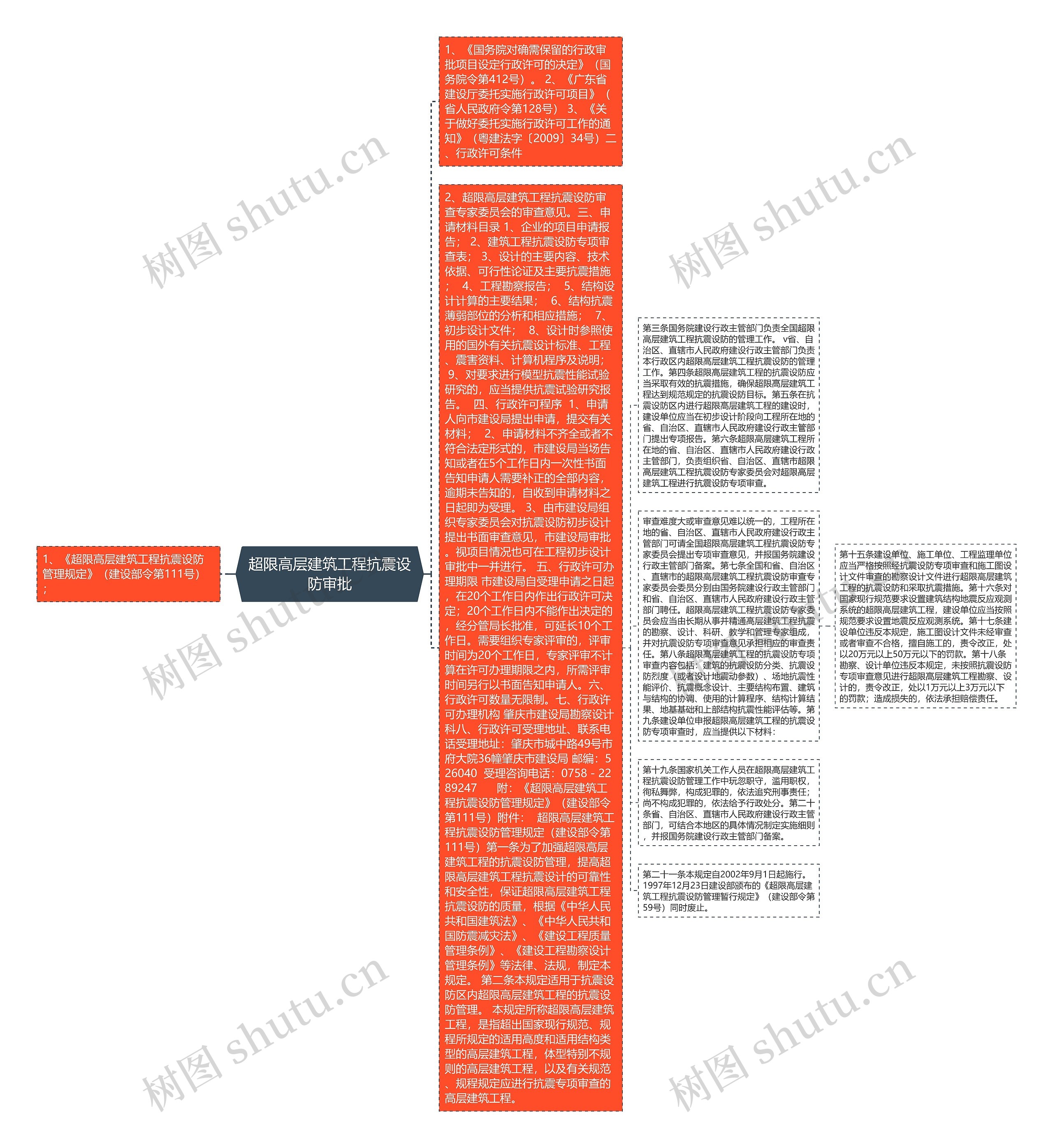 超限高层建筑工程抗震设防审批思维导图