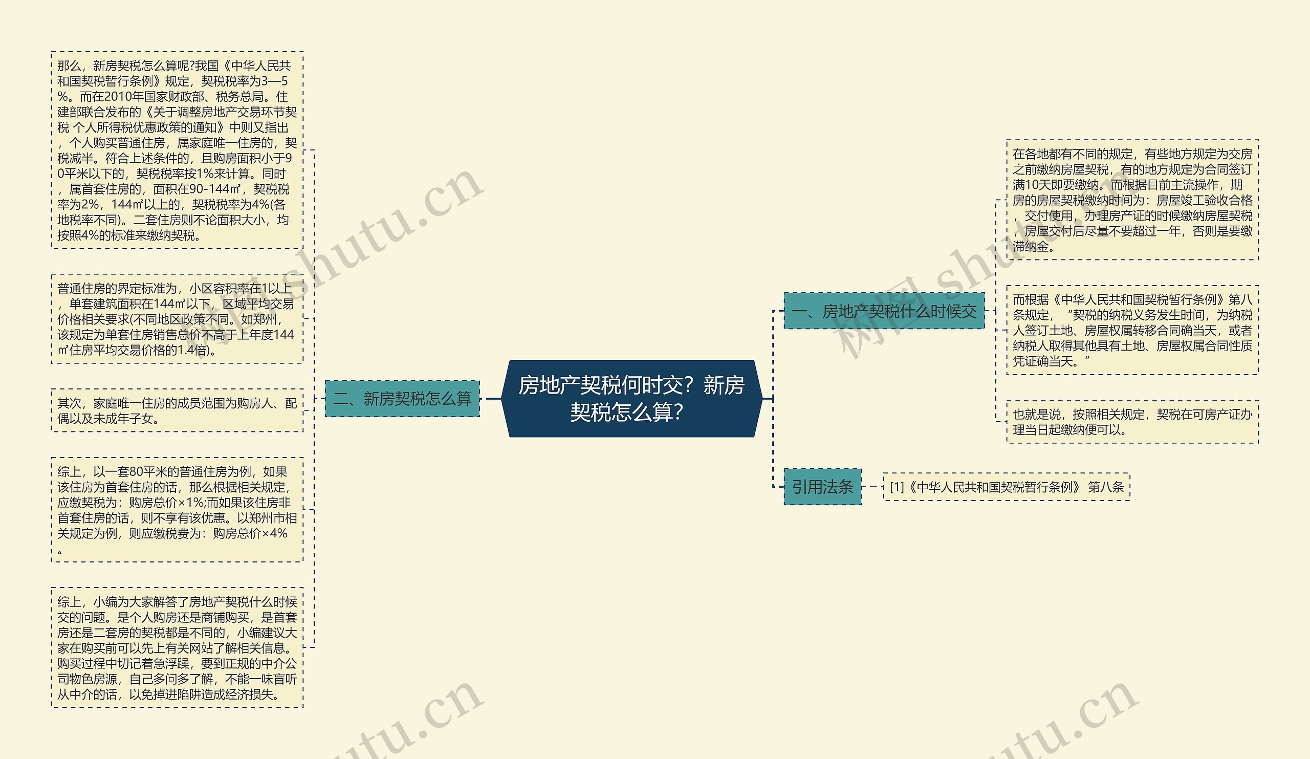 房地产契税何时交？新房契税怎么算？思维导图