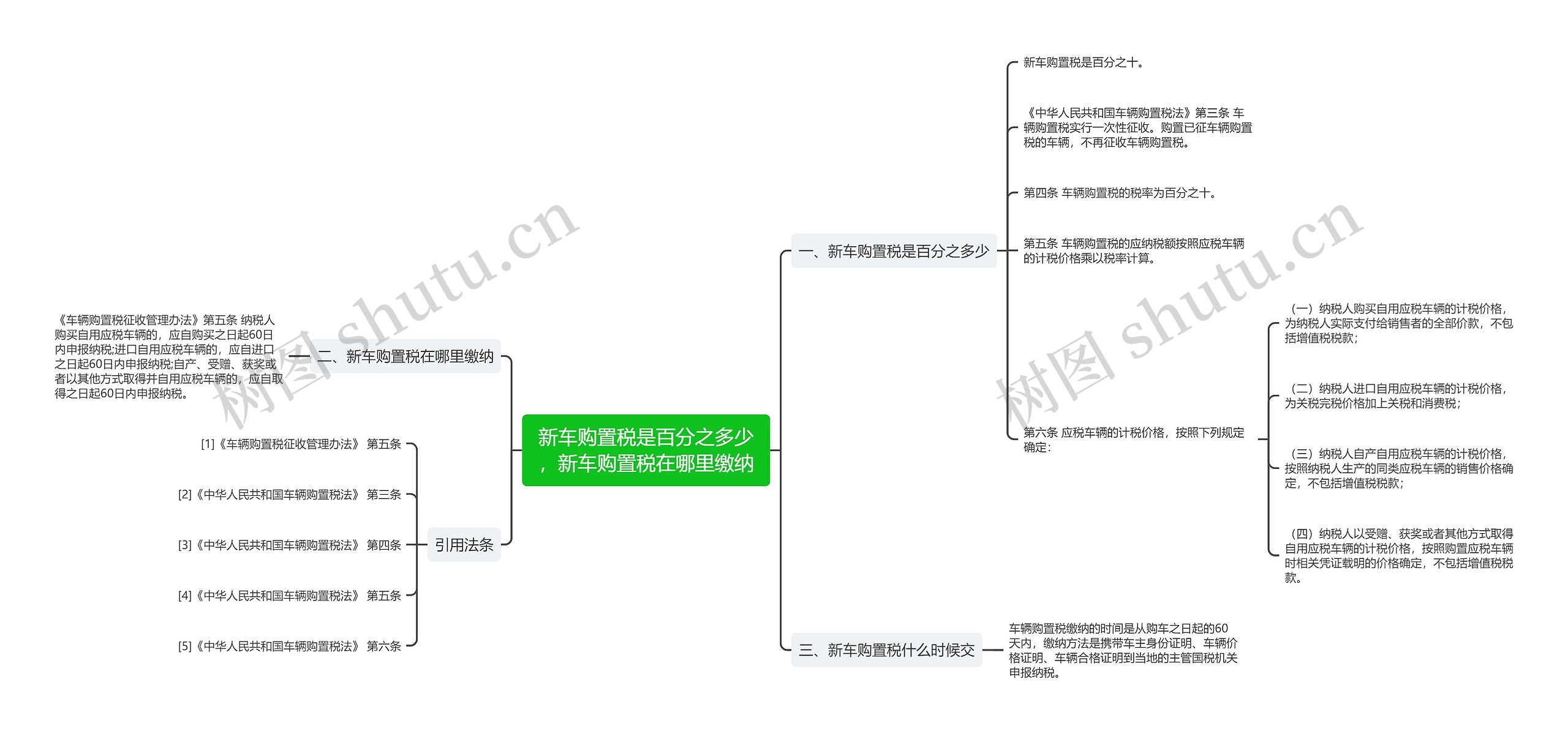 新车购置税是百分之多少，新车购置税在哪里缴纳思维导图