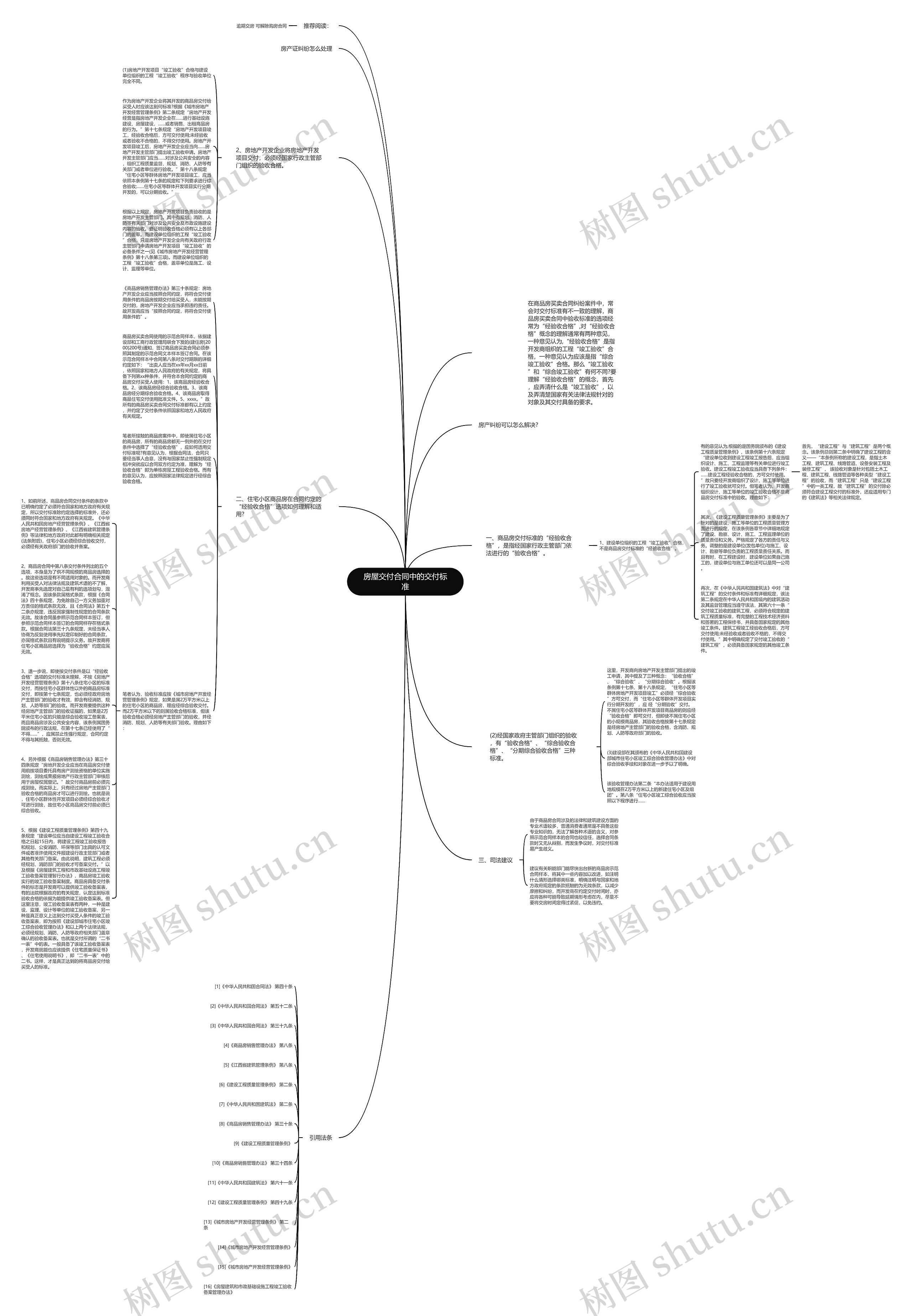 房屋交付合同中的交付标准思维导图