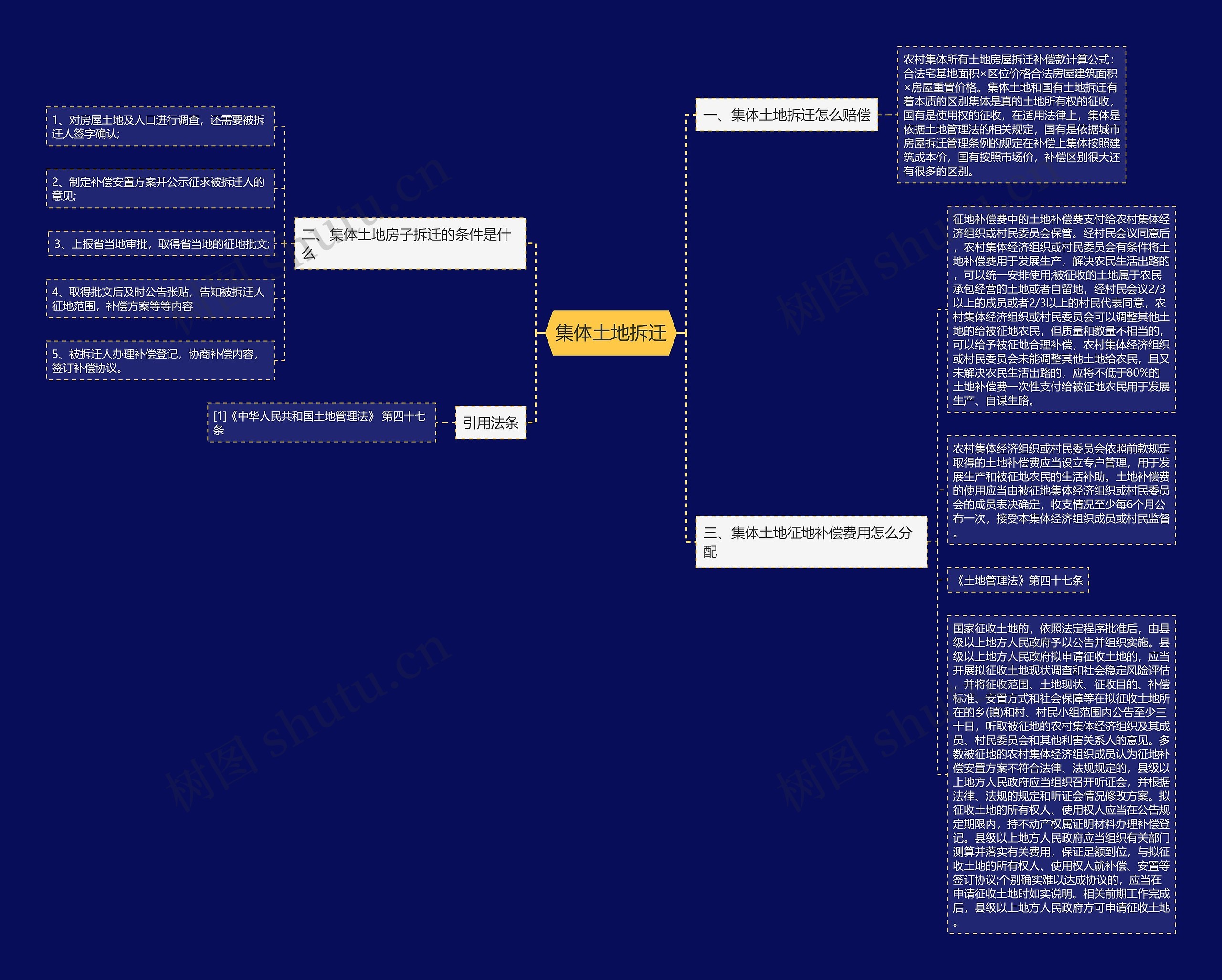 集体土地拆迁思维导图
