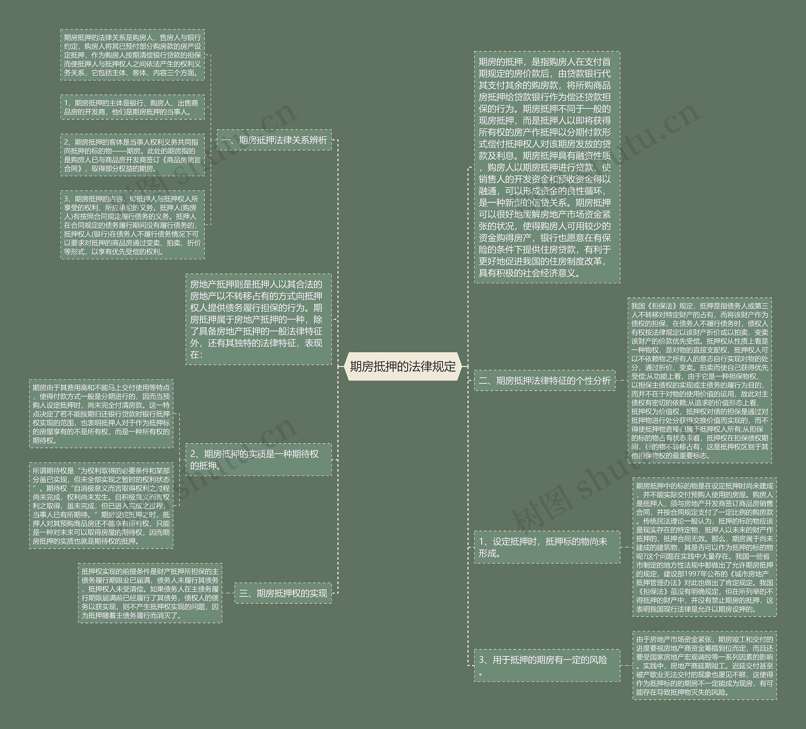 期房抵押的法律规定思维导图