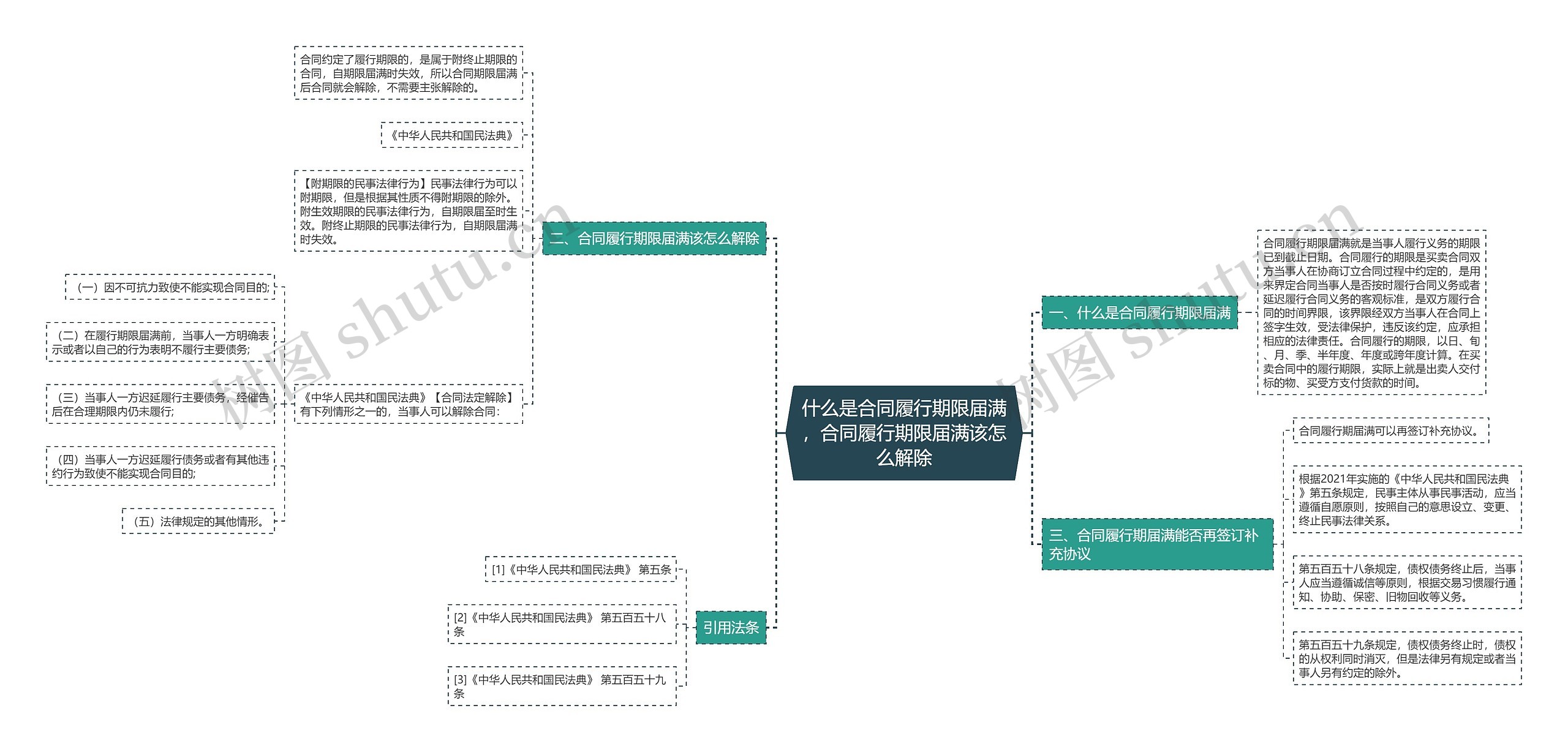 什么是合同履行期限届满，合同履行期限届满该怎么解除思维导图