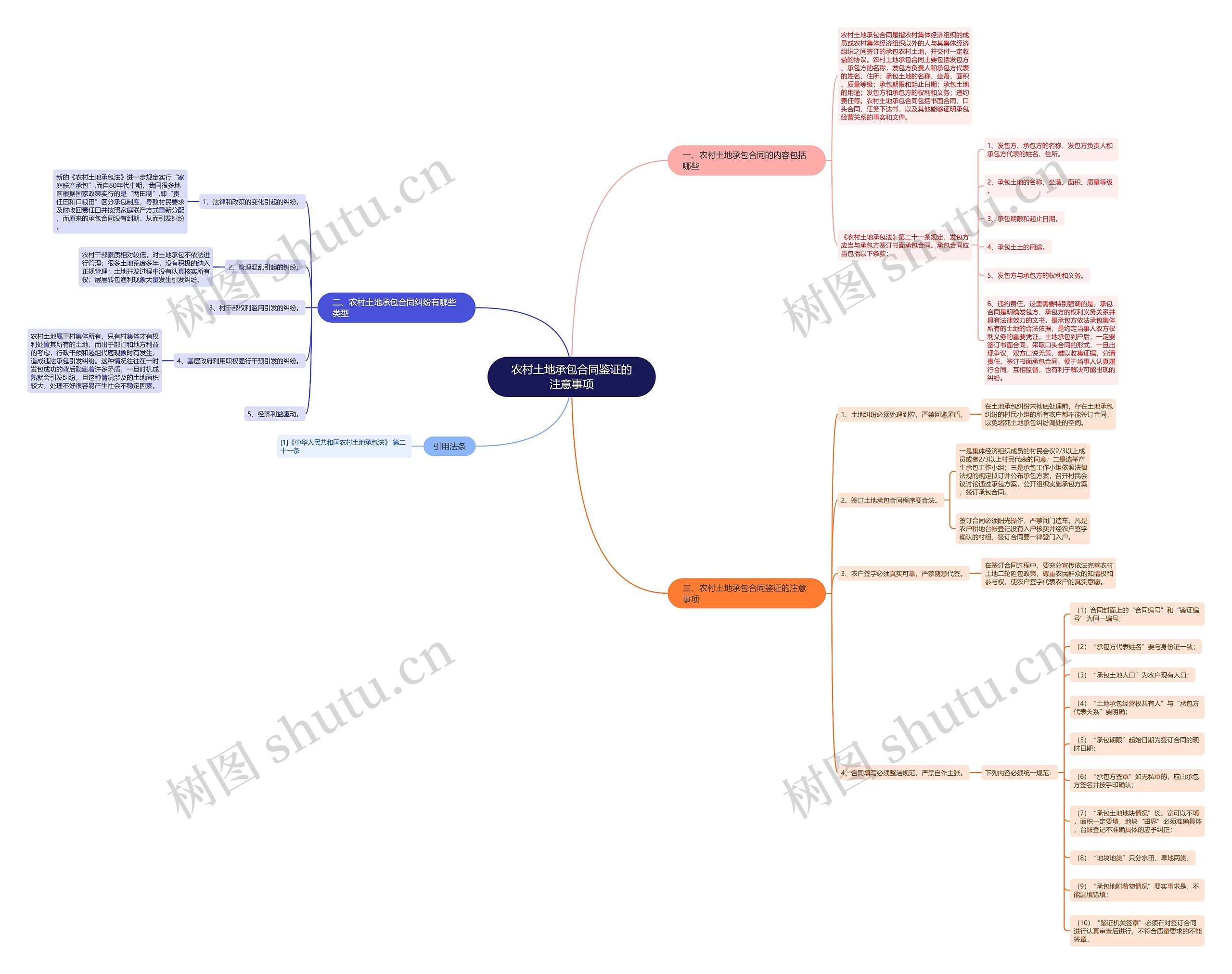 农村土地承包合同鉴证的注意事项思维导图