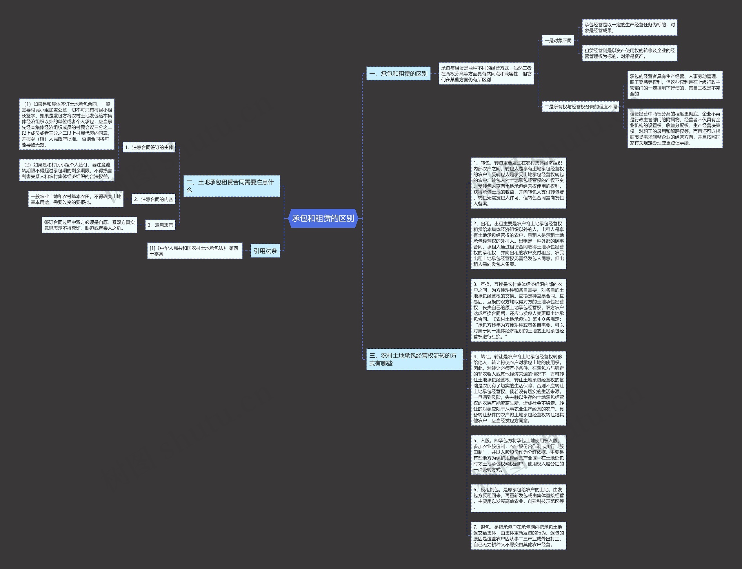 承包和租赁的区别思维导图