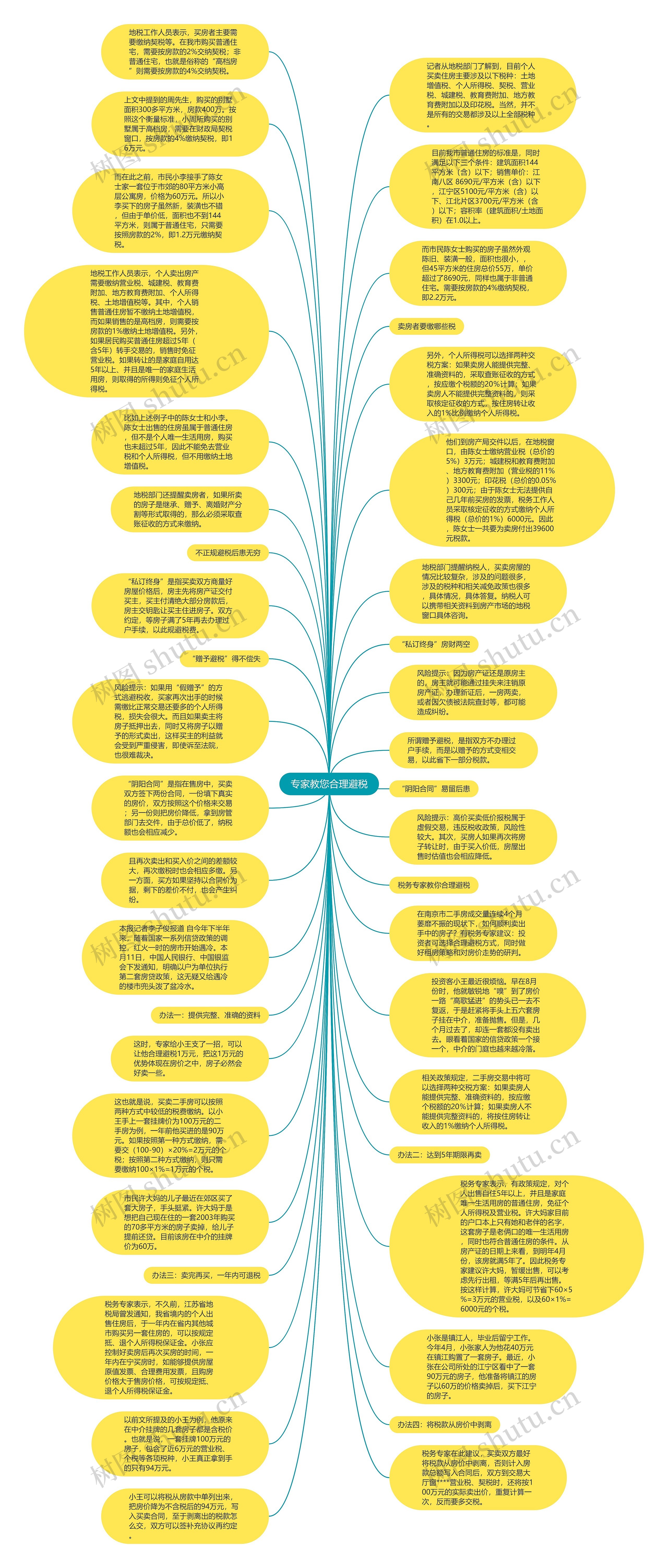专家教您合理避税思维导图