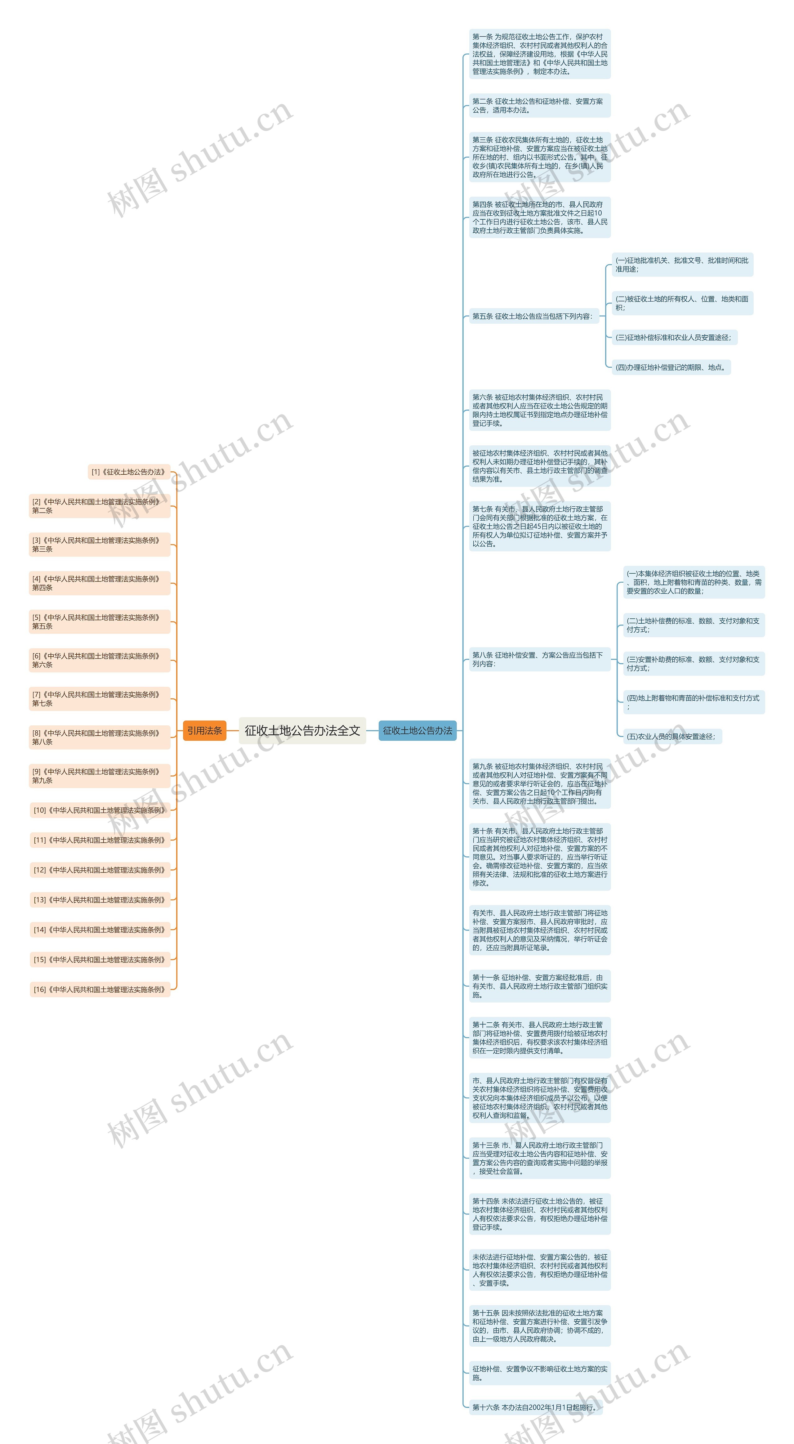 征收土地公告办法全文思维导图