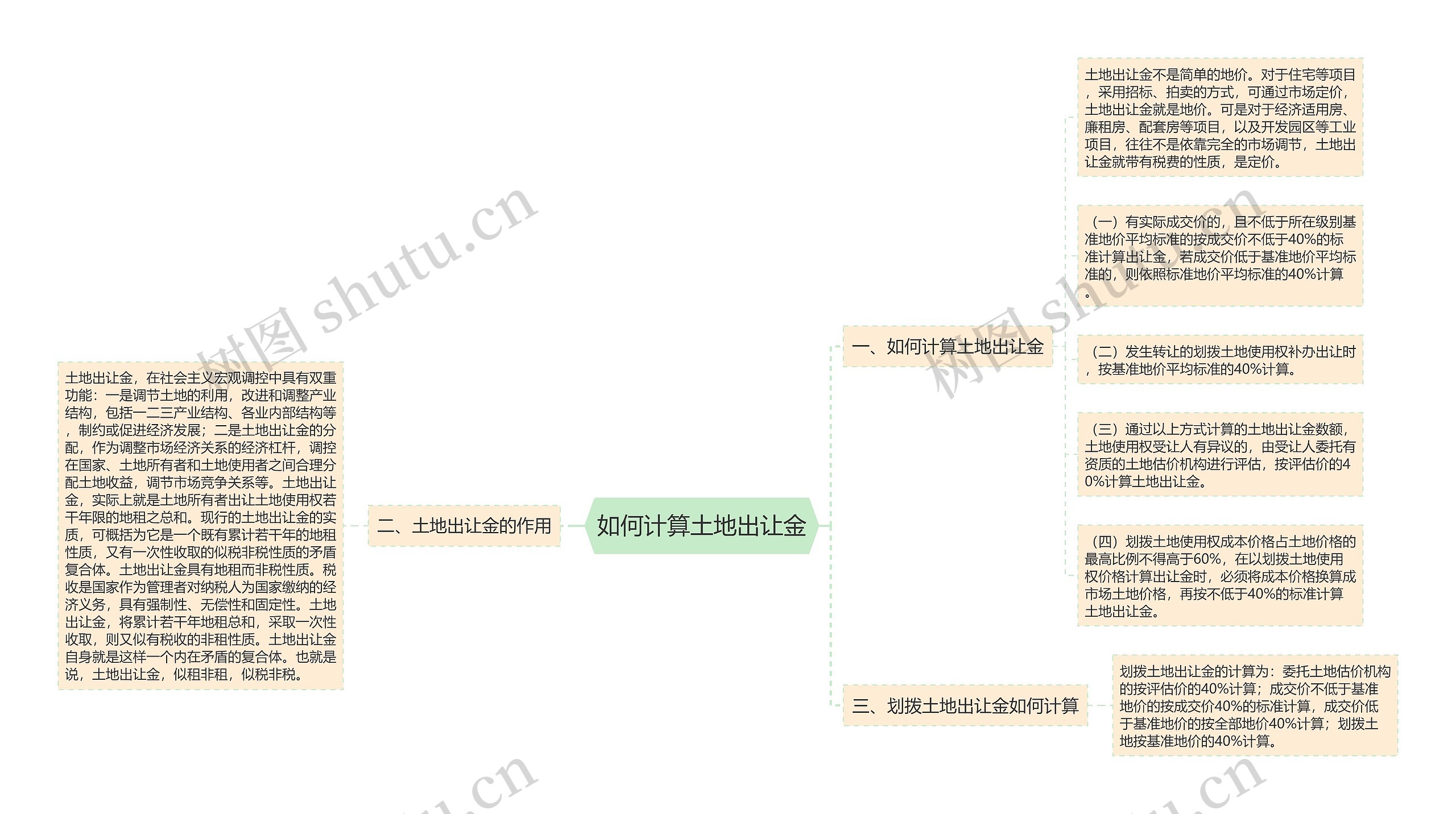 如何计算土地出让金思维导图