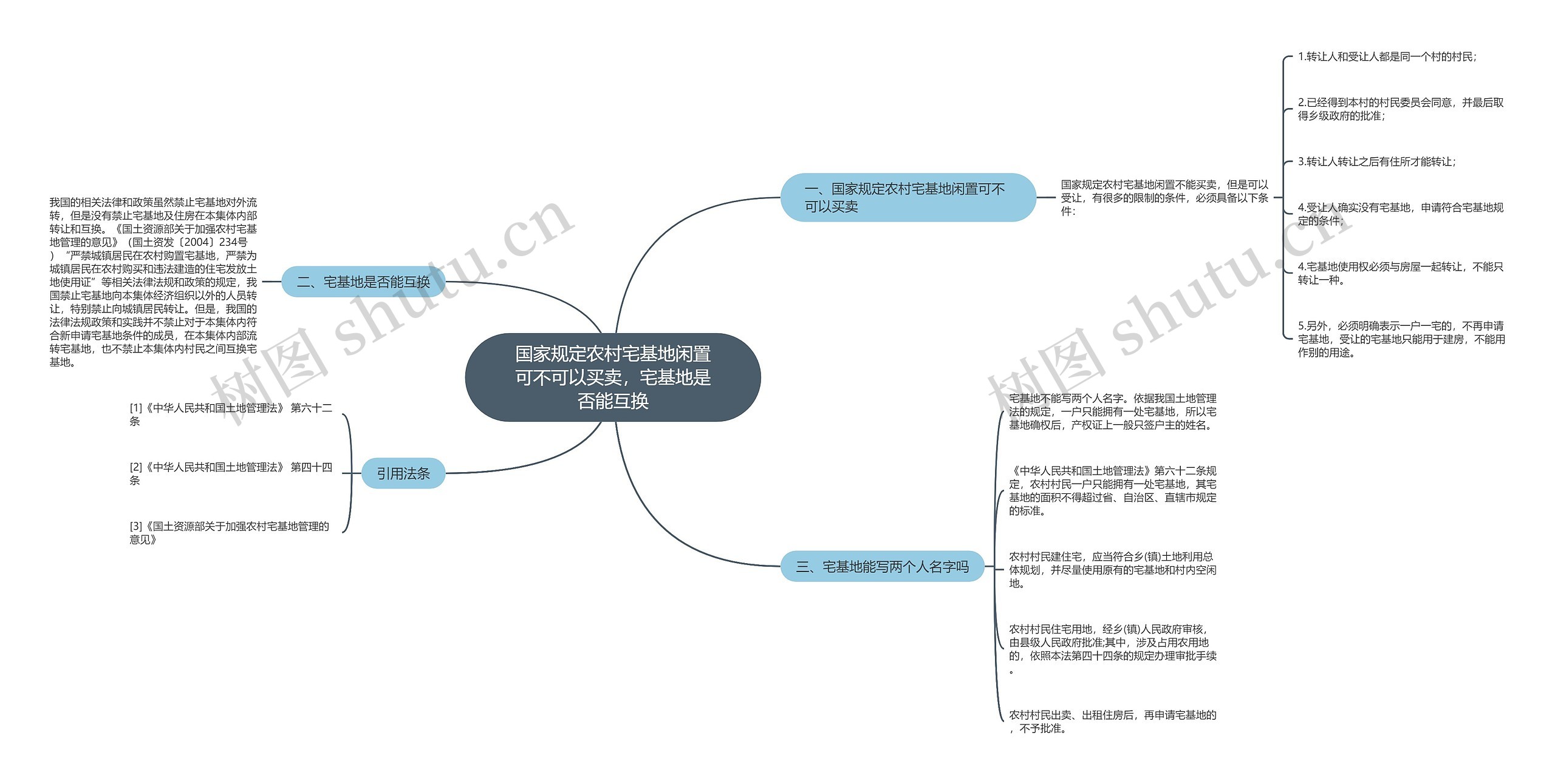 国家规定农村宅基地闲置可不可以买卖，宅基地是否能互换思维导图