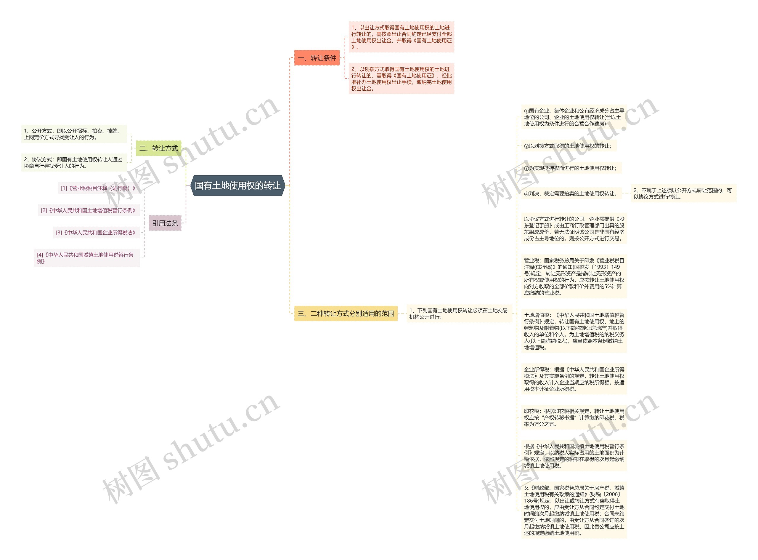 国有土地使用权的转让思维导图