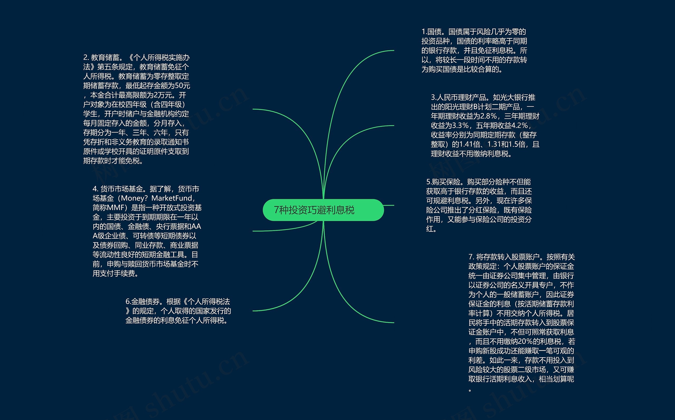 7种投资巧避利息税　　思维导图