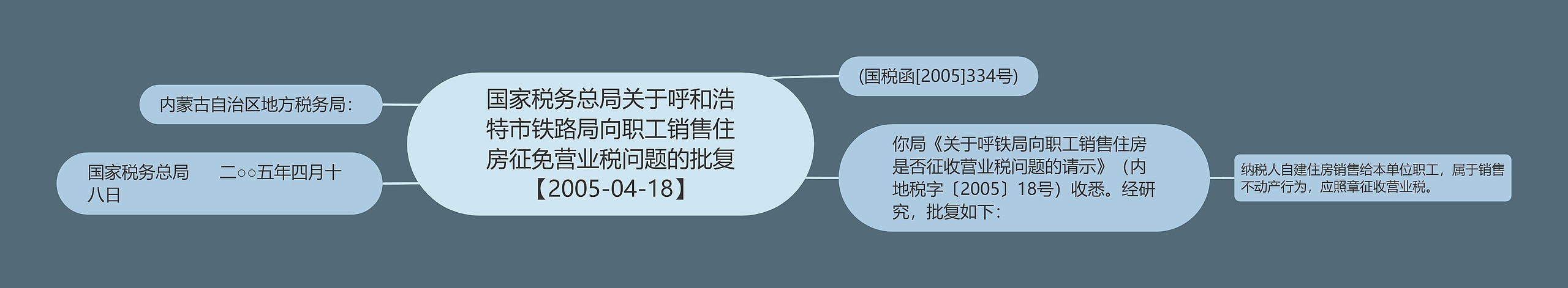 国家税务总局关于呼和浩特市铁路局向职工销售住房征免营业税问题的批复【2005-04-18】