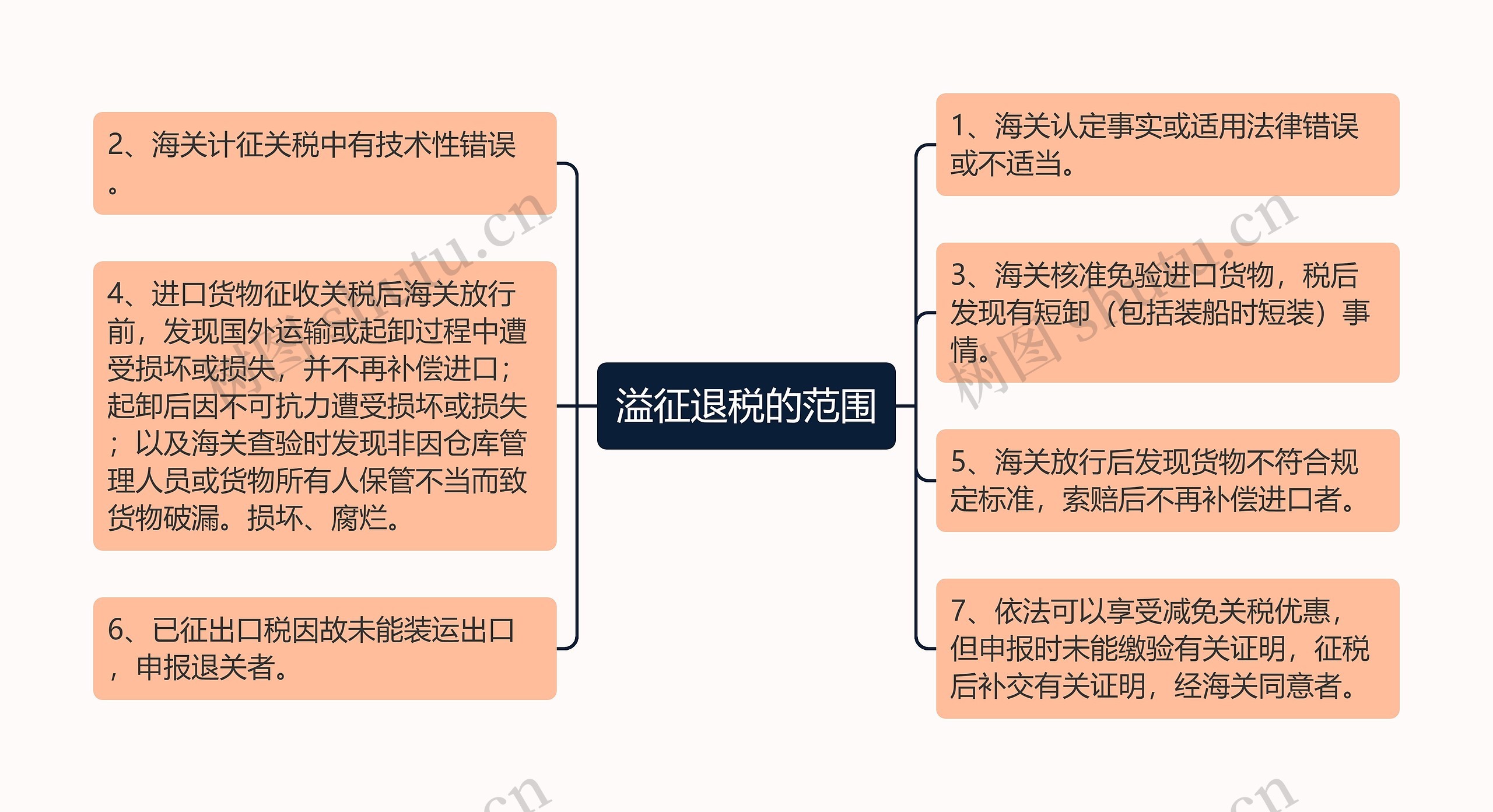 溢征退税的范围