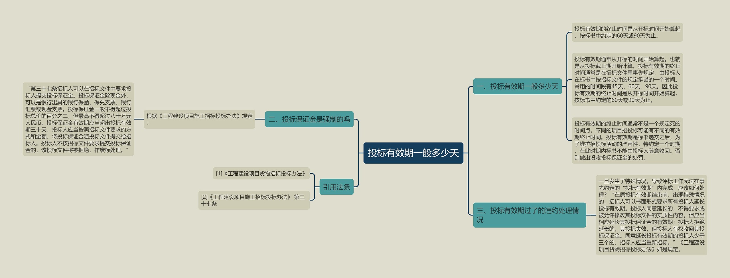 投标有效期一般多少天思维导图