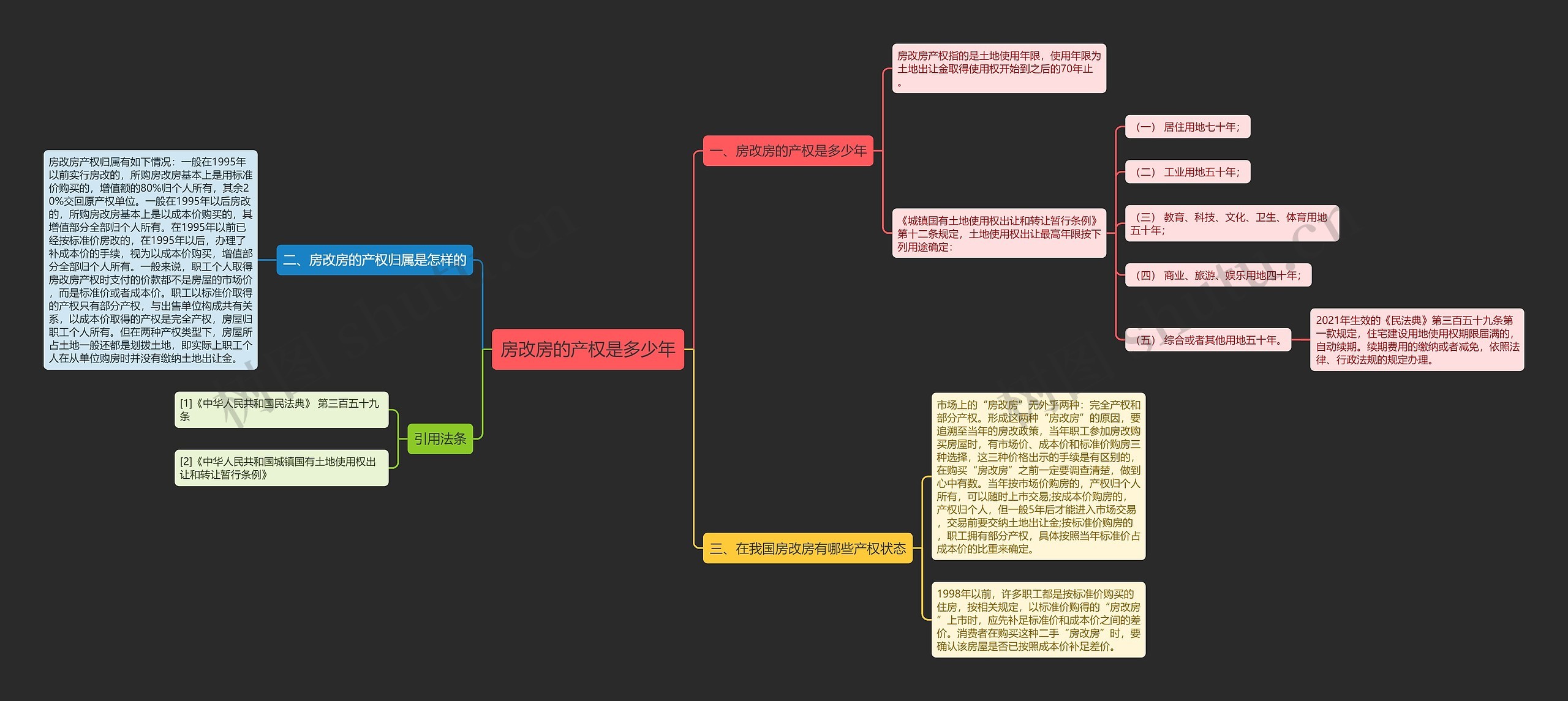 房改房的产权是多少年思维导图