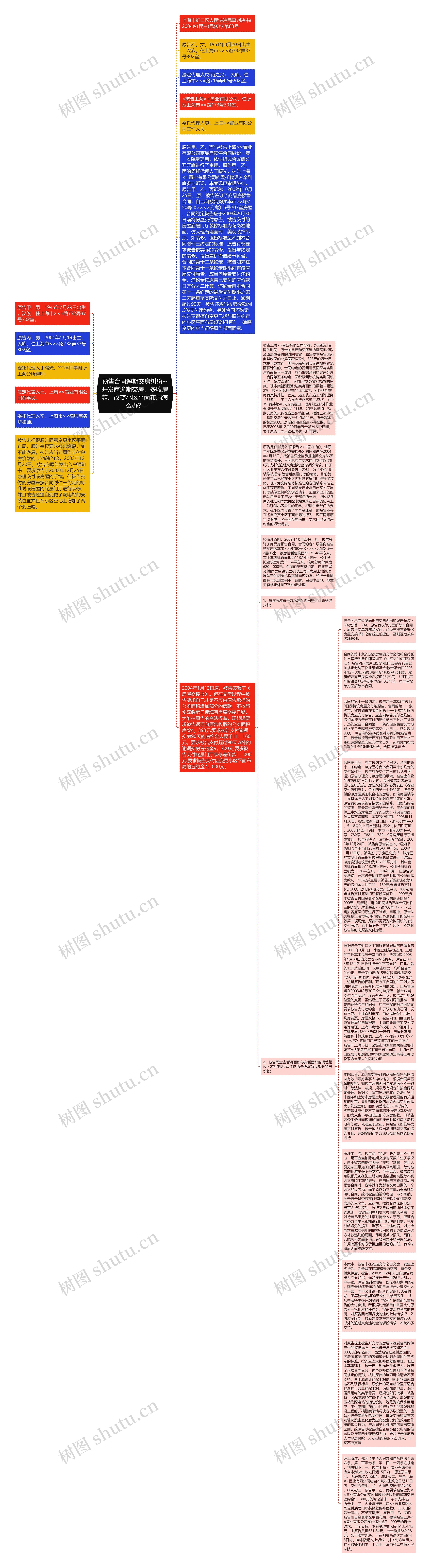 预售合同逾期交房纠纷--开发商逾期交房、多收房款、改变小区平面布局怎么办？思维导图