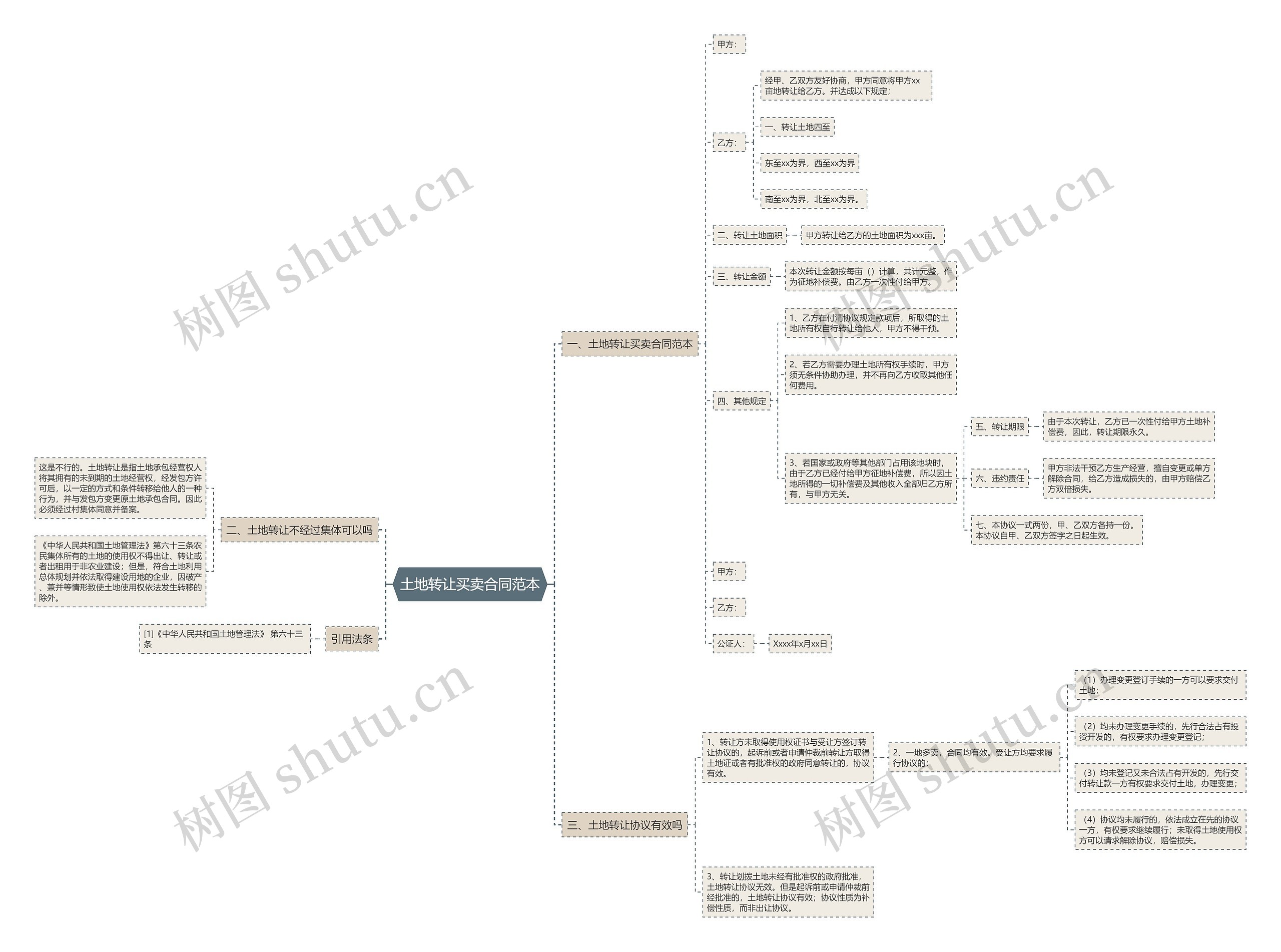 土地转让买卖合同范本思维导图