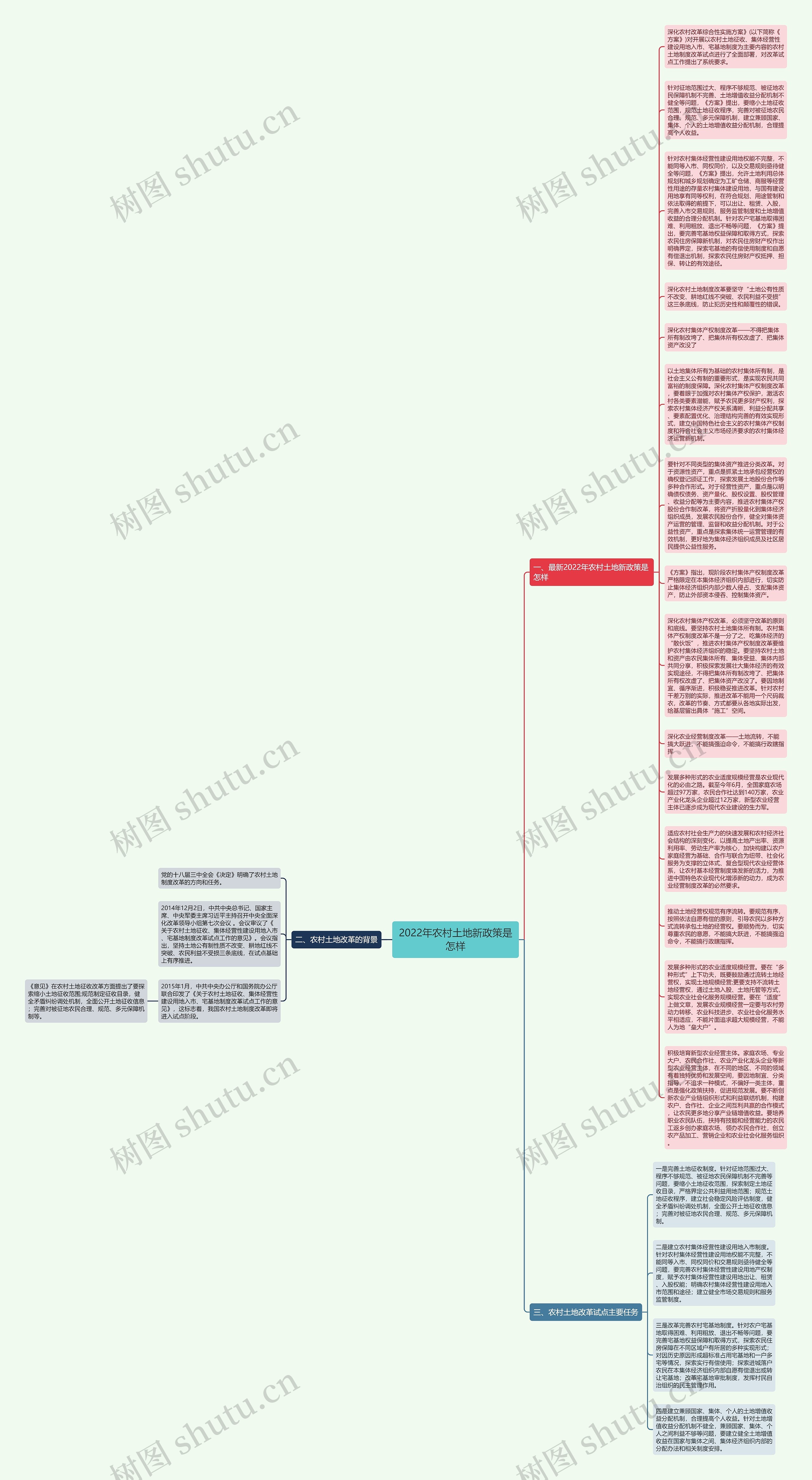 2022年农村土地新政策是怎样思维导图