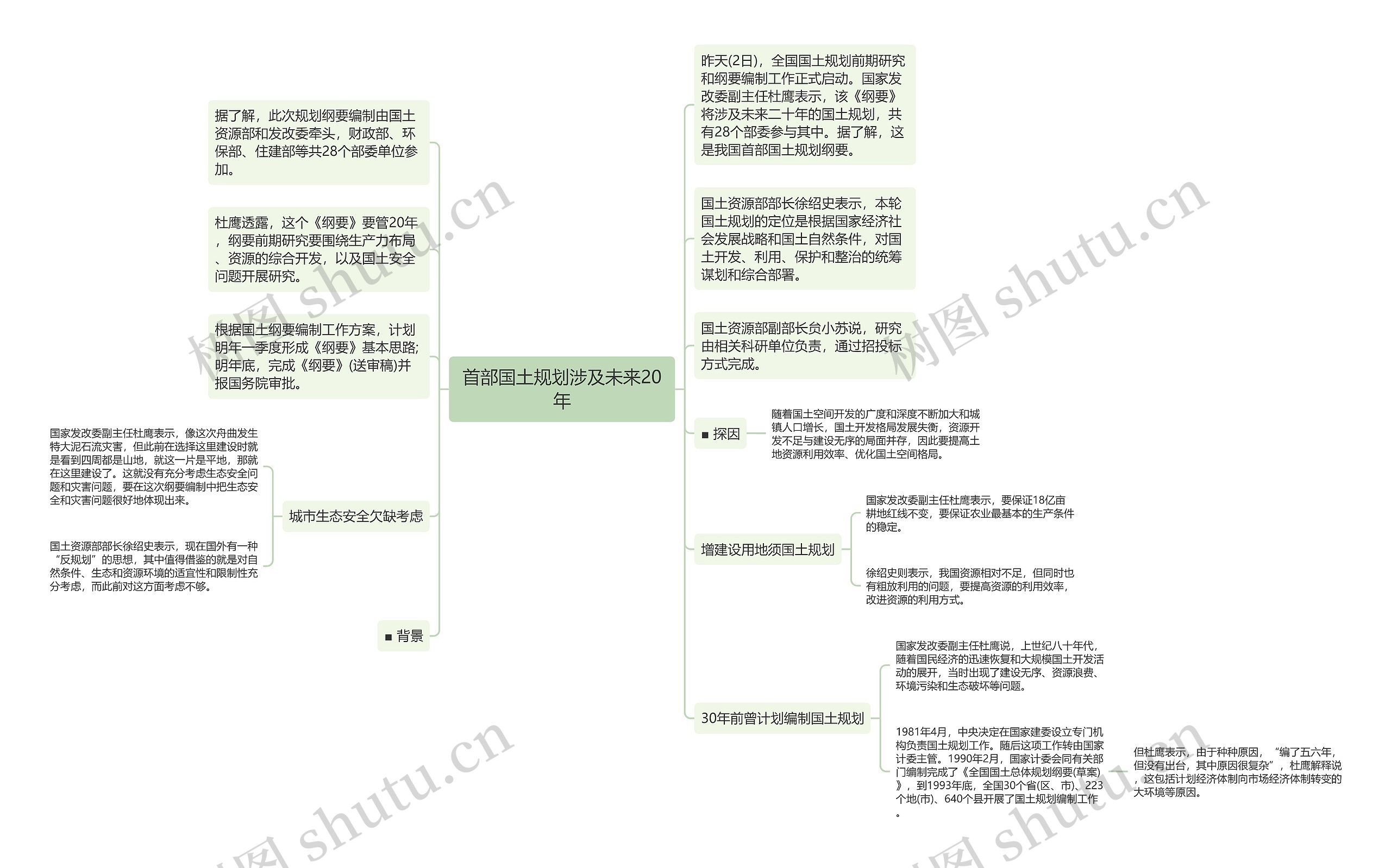 首部国土规划涉及未来20年思维导图