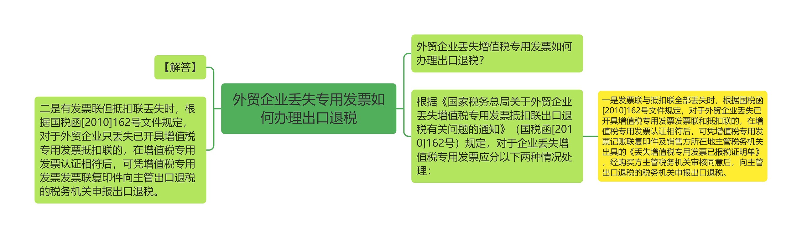 外贸企业丢失专用发票如何办理出口退税