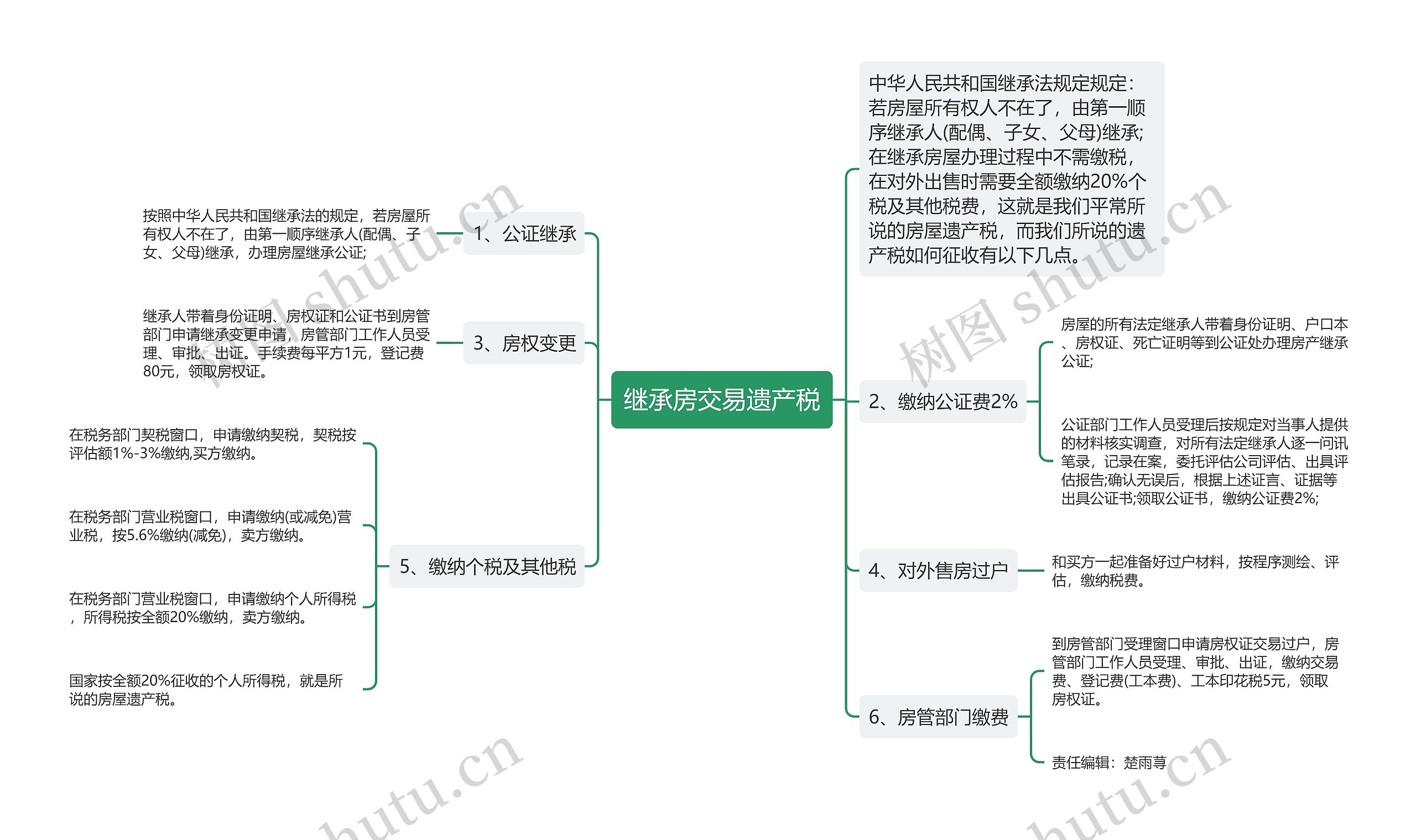 继承房交易遗产税思维导图